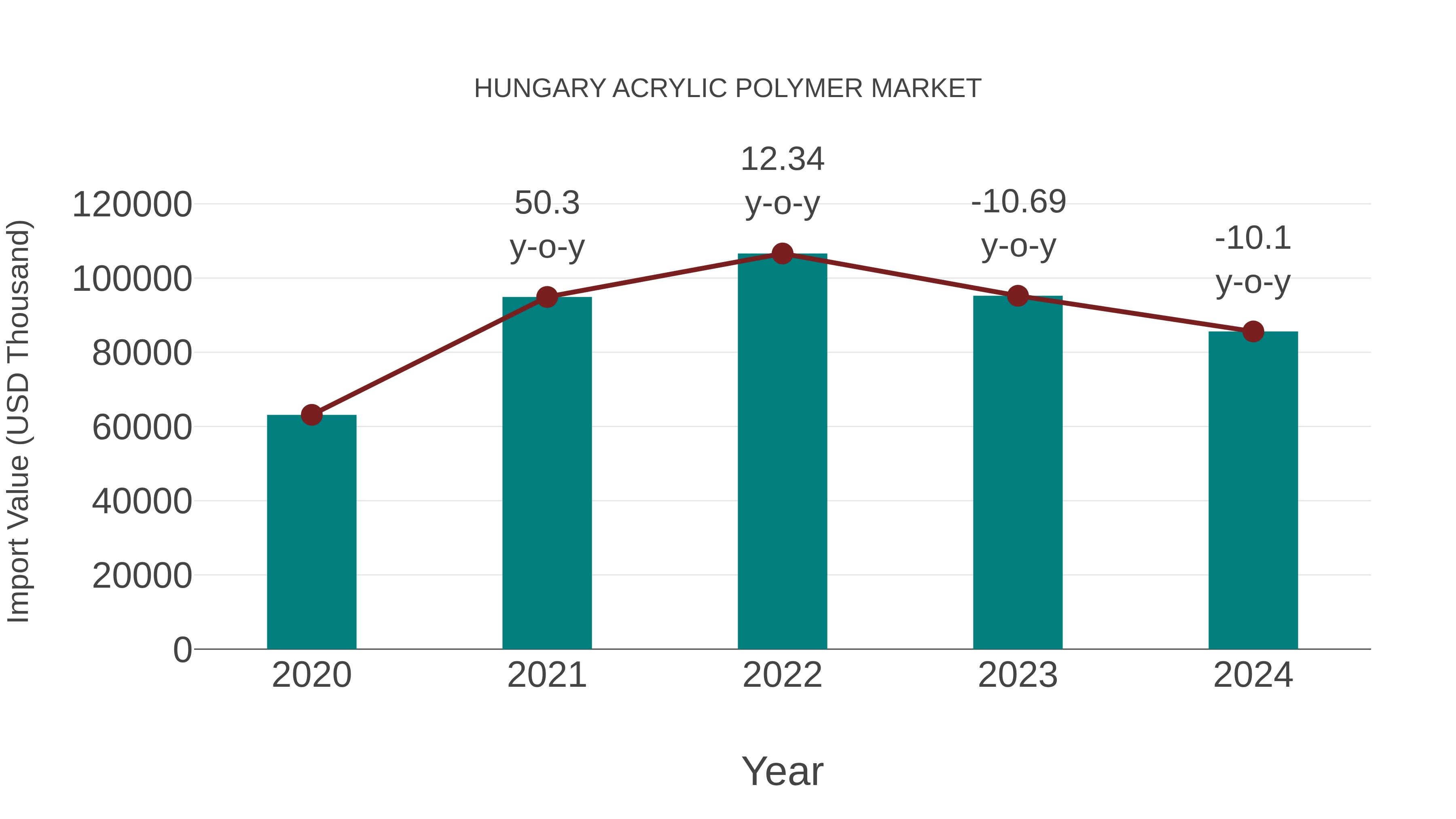  Hungary Acrylic Polymer Market: Import Trend Analysis
