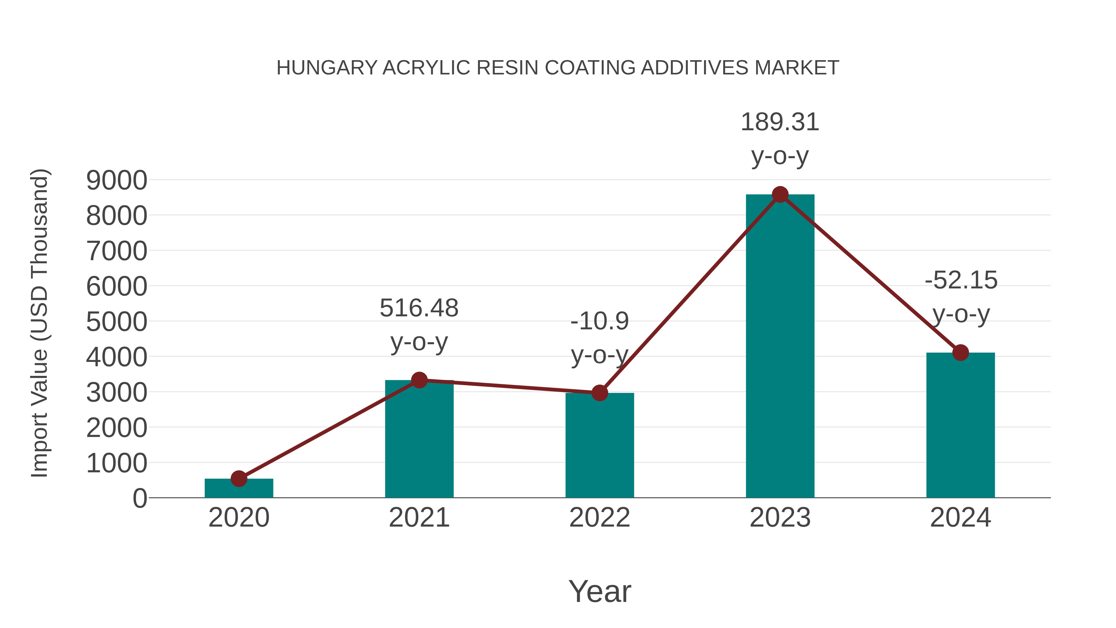 Hungary Acrylic Resin Coating Additives Market: Import Trend Analysis