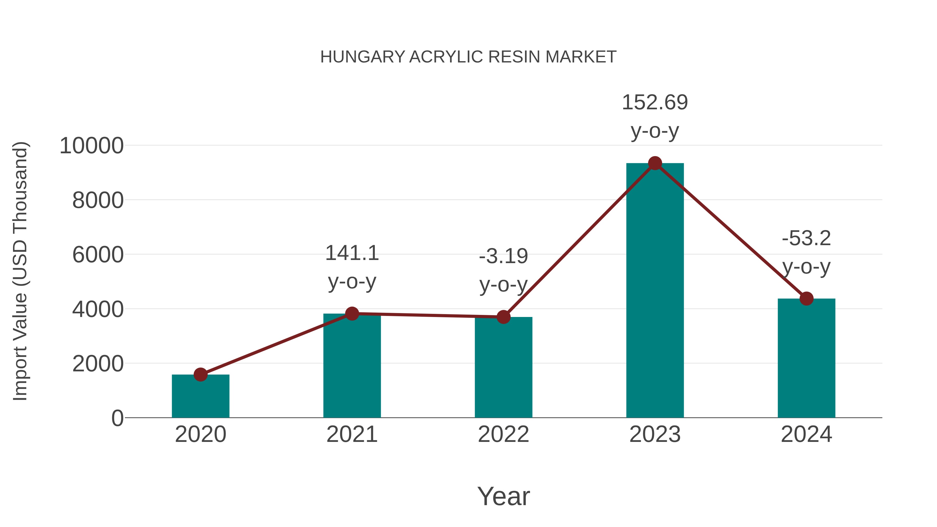  Hungary Acrylic Resin Market: Import Trend Analysis
