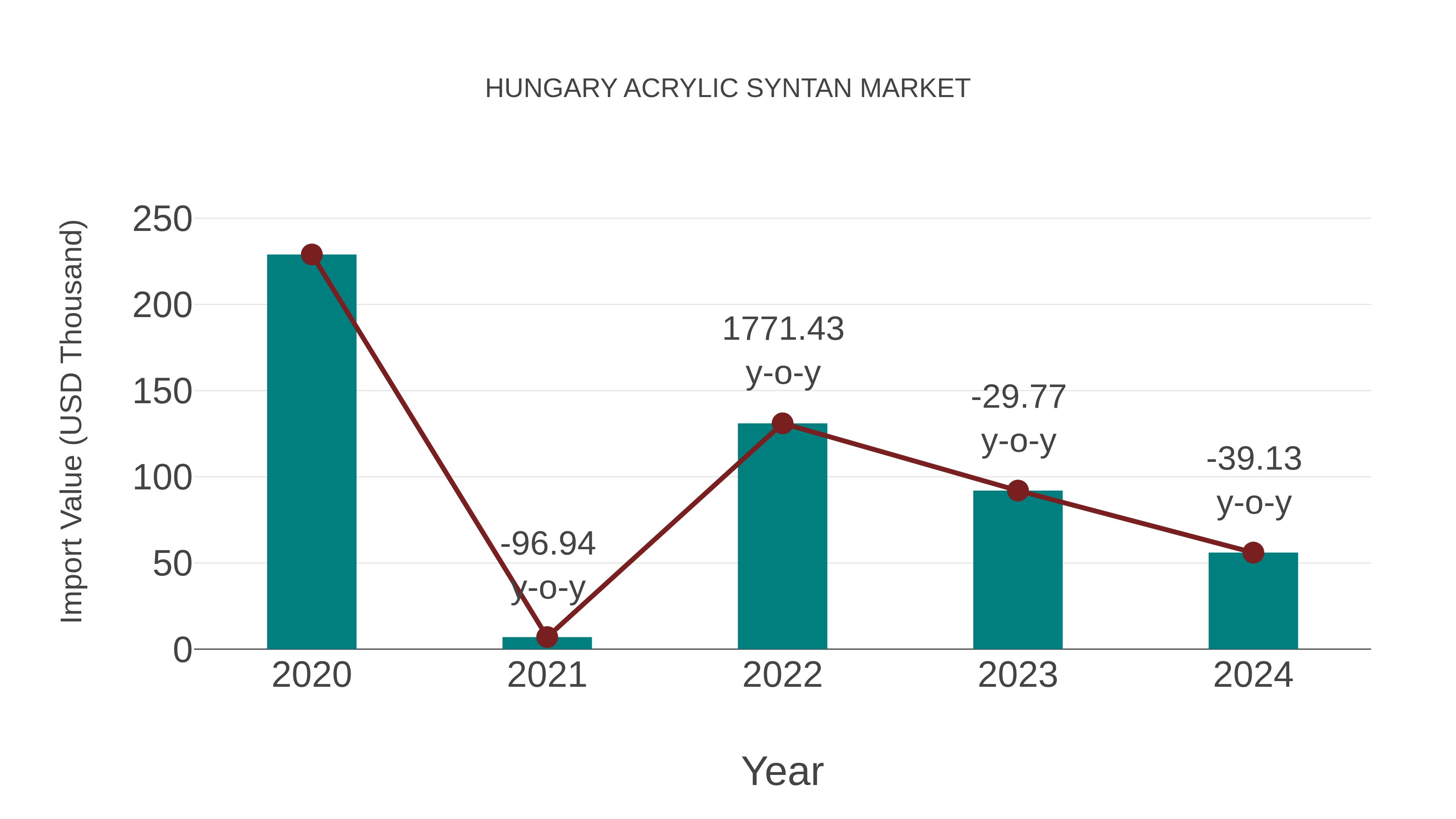  Hungary Acrylic Syntan Market: Import Trend Analysis