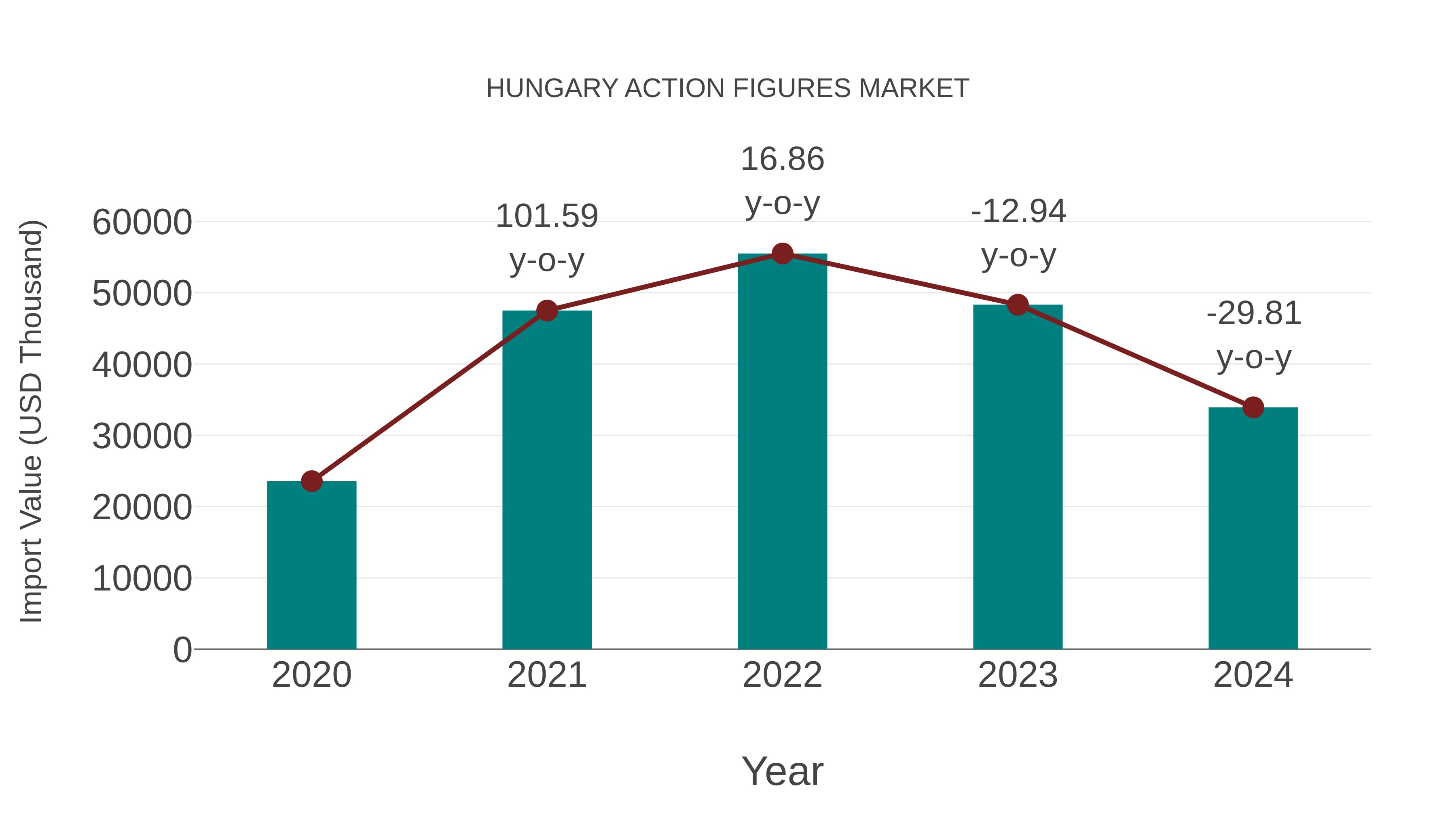  Hungary Action Figures Market: Import Trend Analysis