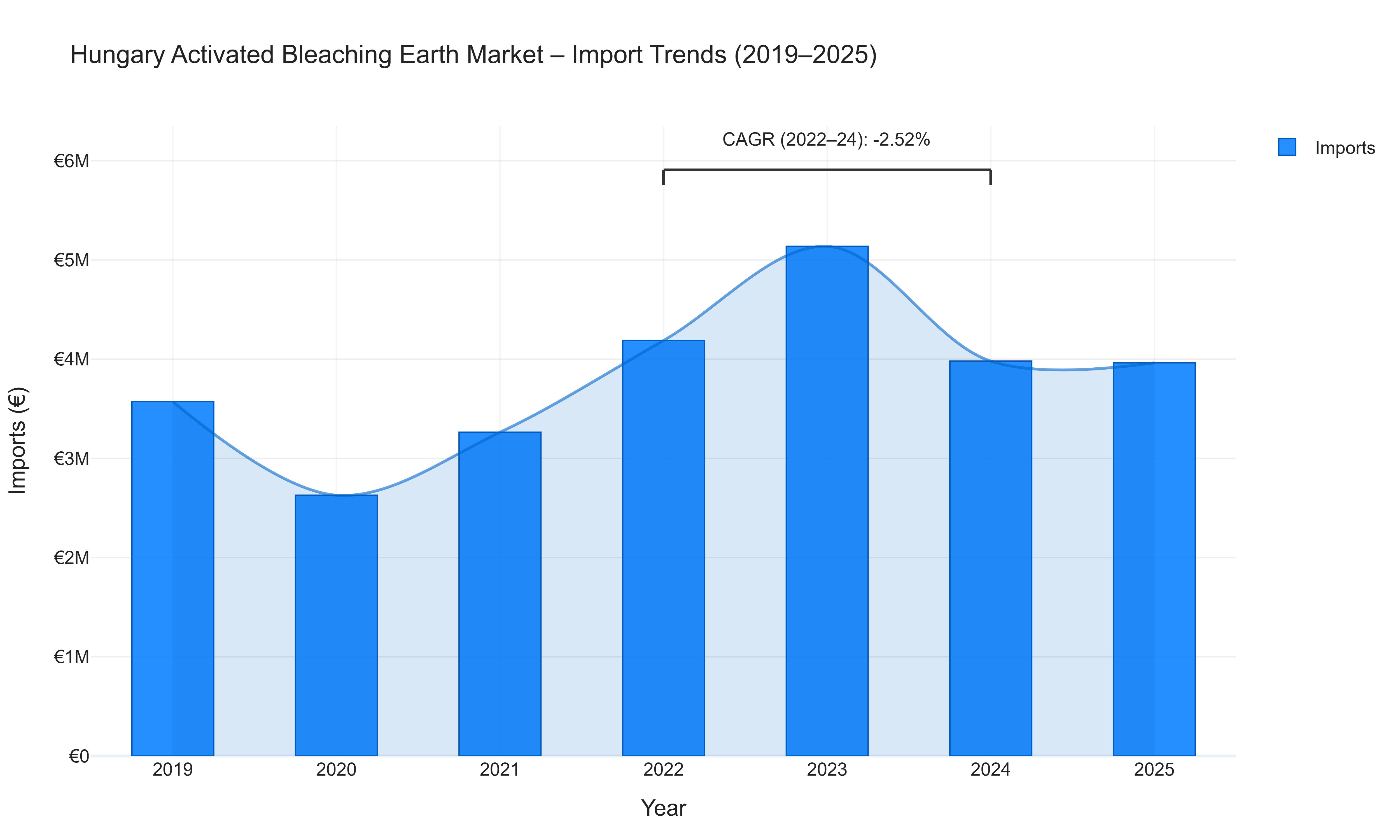 Hungary Activated Bleaching Earth Market - Import Trends (2019-2025)