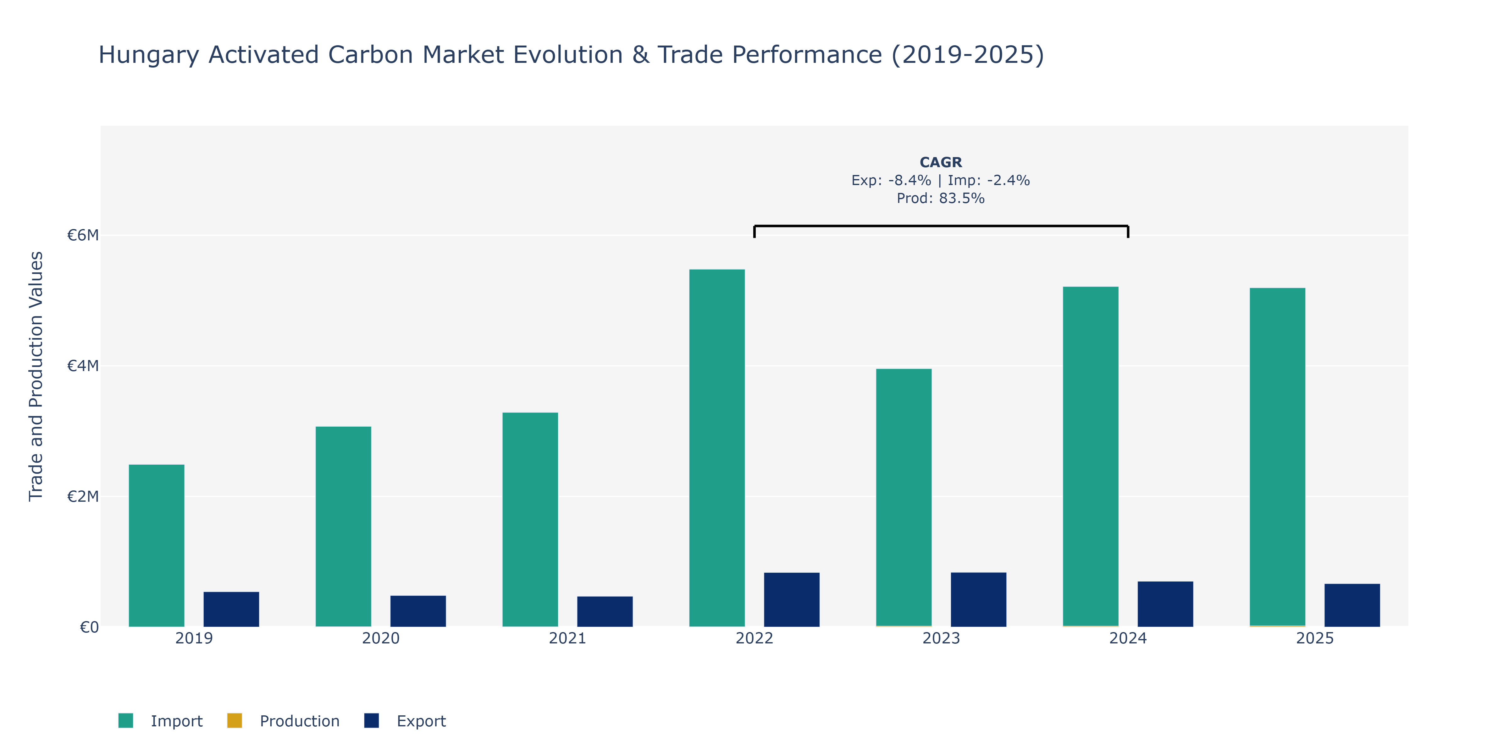 Hungary Activated Carbon Market: Production & Trade Performance (2019-2025) Size