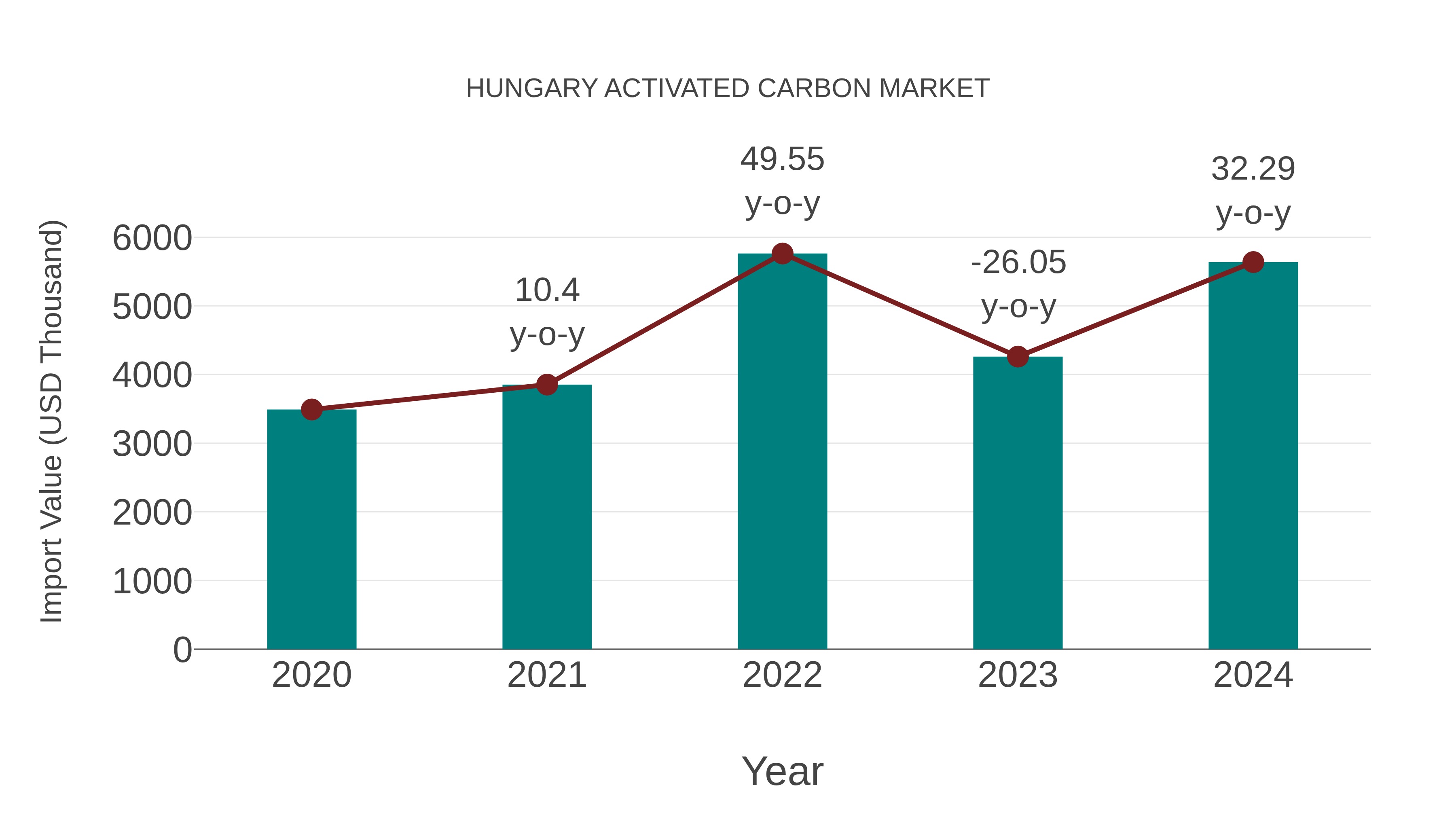  Hungary Activated Carbon Market: Import Trend Analysis