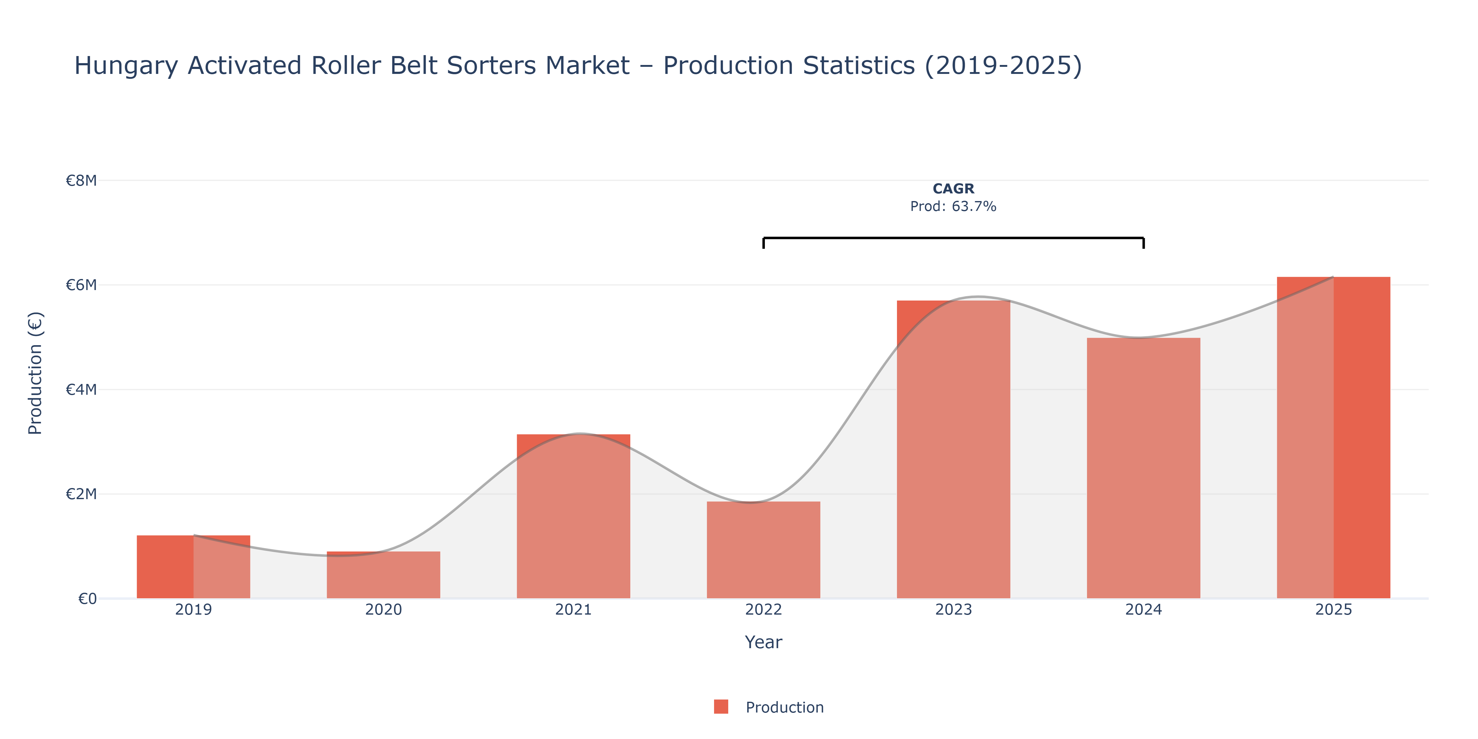 Hungary Activated Roller Belt Sorters  - Market Production Statistics (2019-2025)