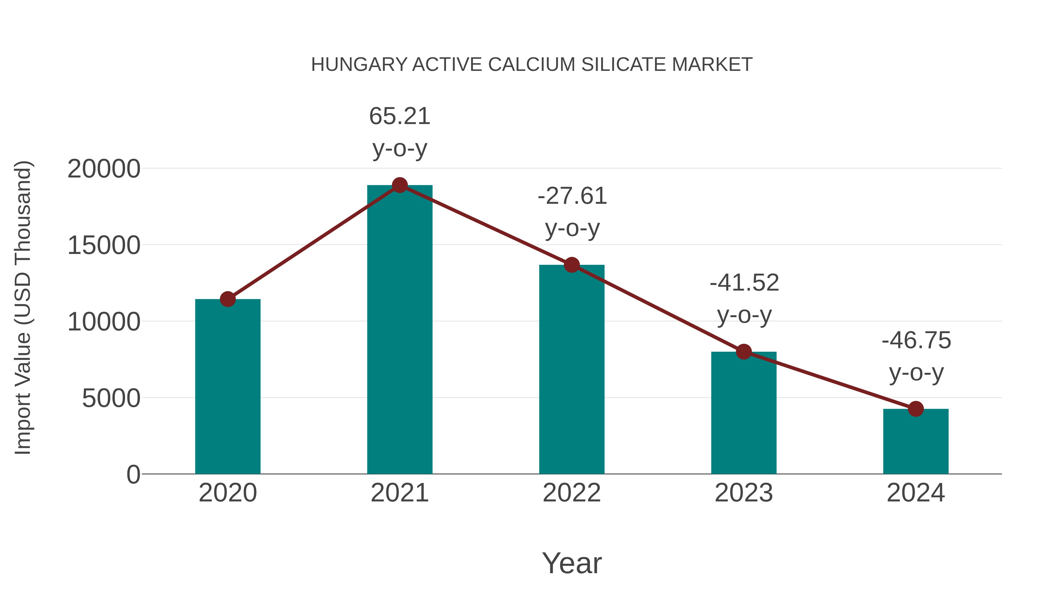  Hungary Active Calcium Silicate Market: Import Trend Analysis