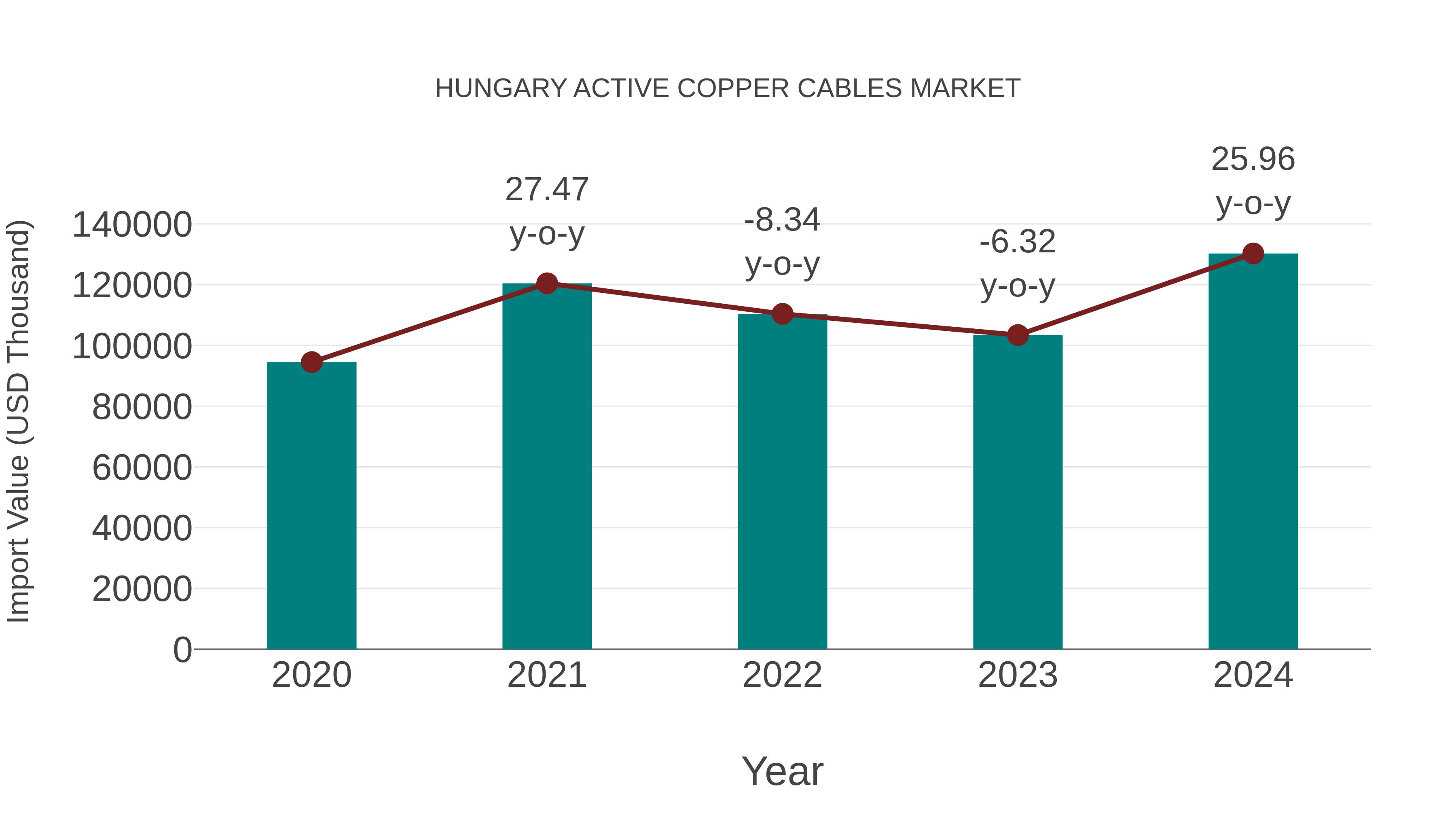  Hungary Active Copper Cables Market: Import Trend Analysis