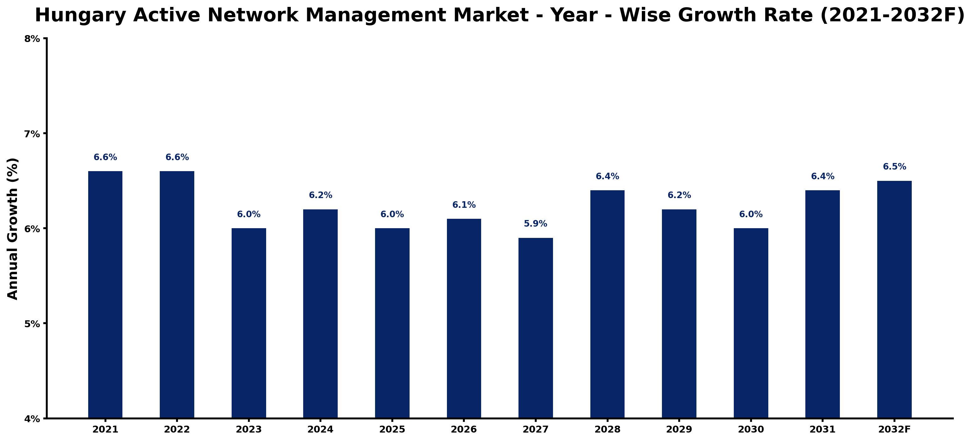 Hungary Active Network Management Market Year-wise Growth Rate and Key Drivers