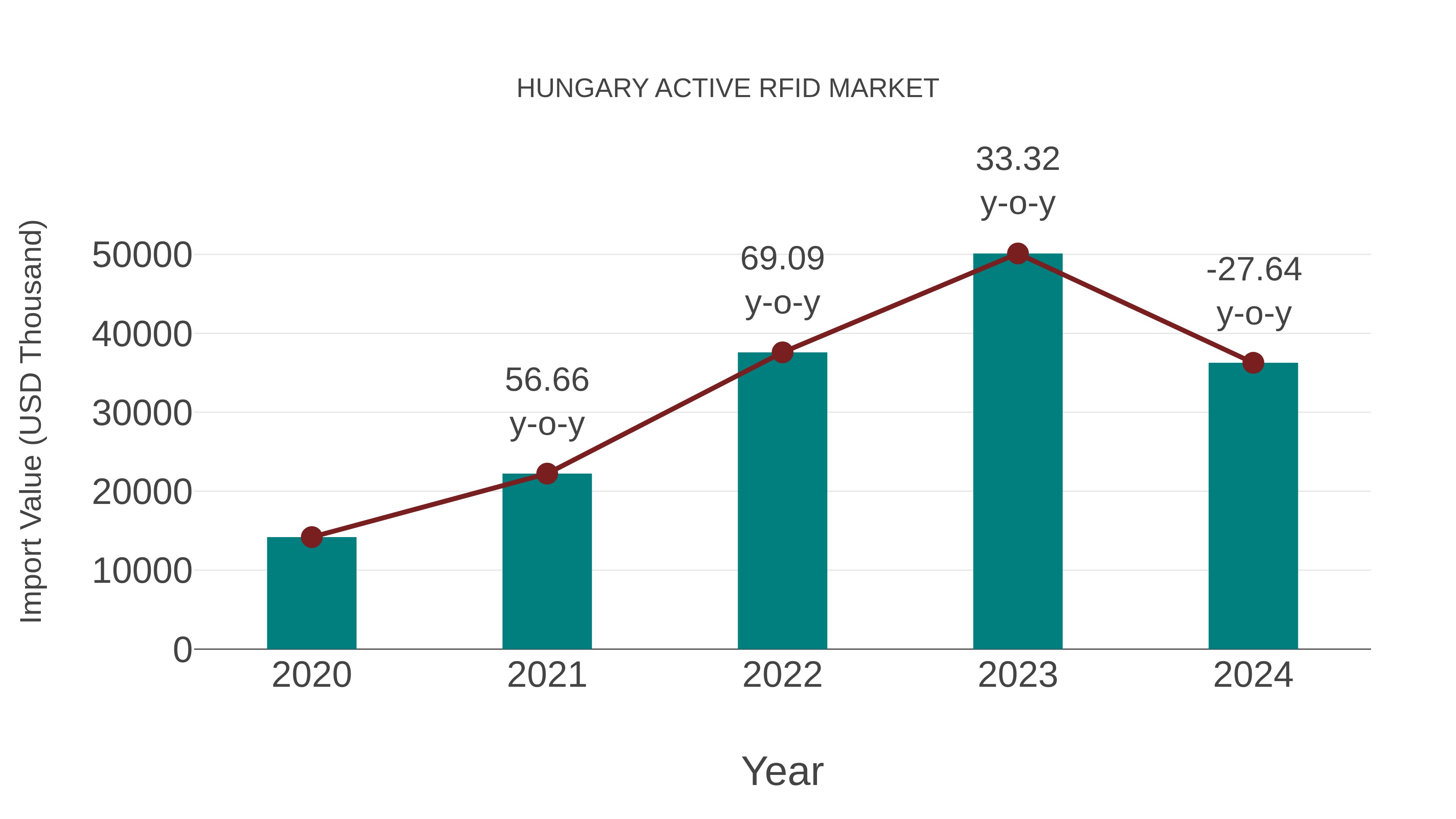  Hungary Active Rfid Market: Import Trend Analysis
