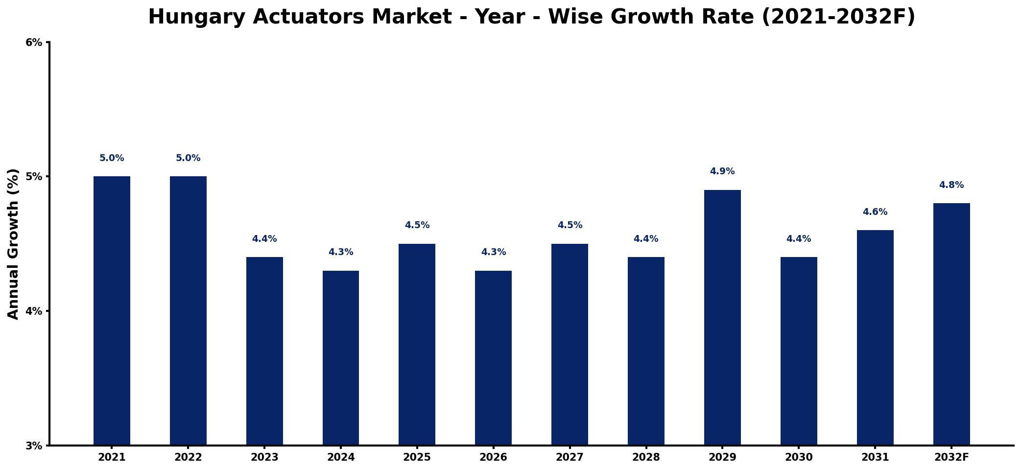 Hungary Actuators Market Year-wise Growth Rate and Key Drivers