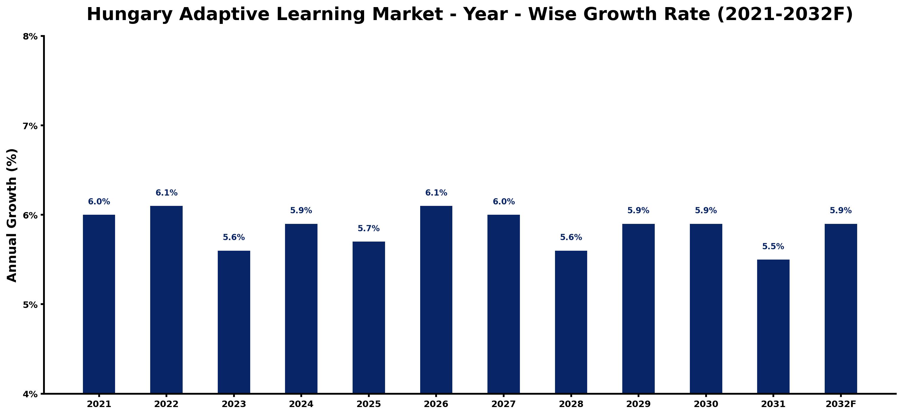 Hungary Adaptive Learning Market Year-wise Growth Rate and Key Drivers