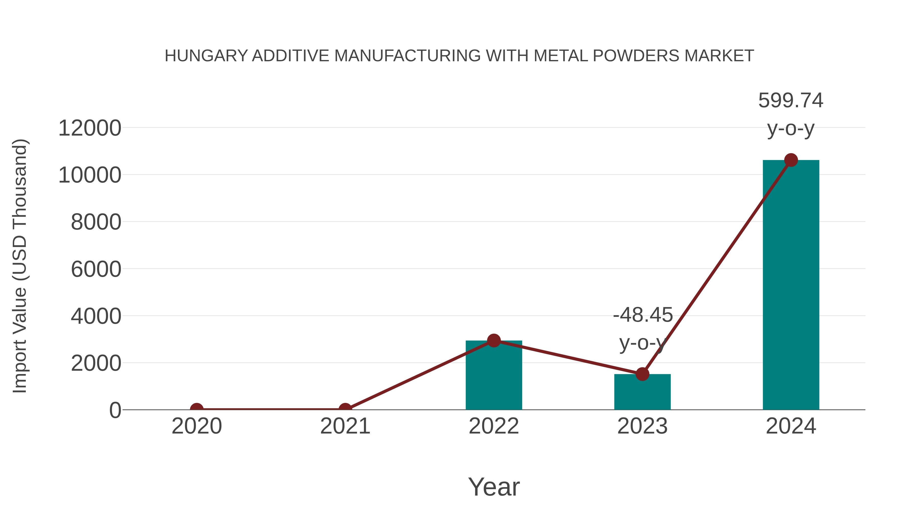 Hungary Additive Manufacturing With Metal Powders Market: Import Trend Analysis