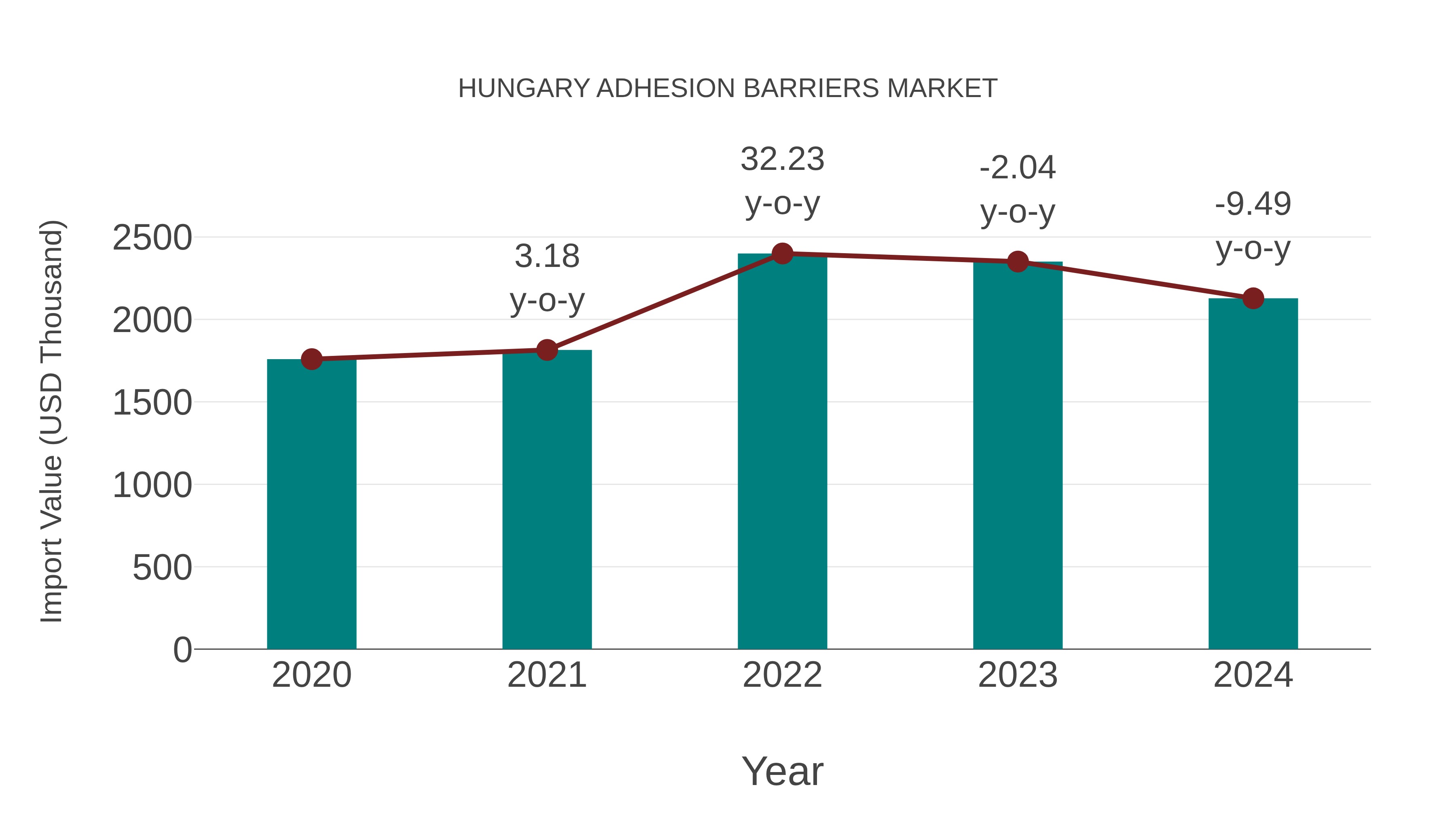  Hungary Adhesion Barriers Market: Import Trend Analysis