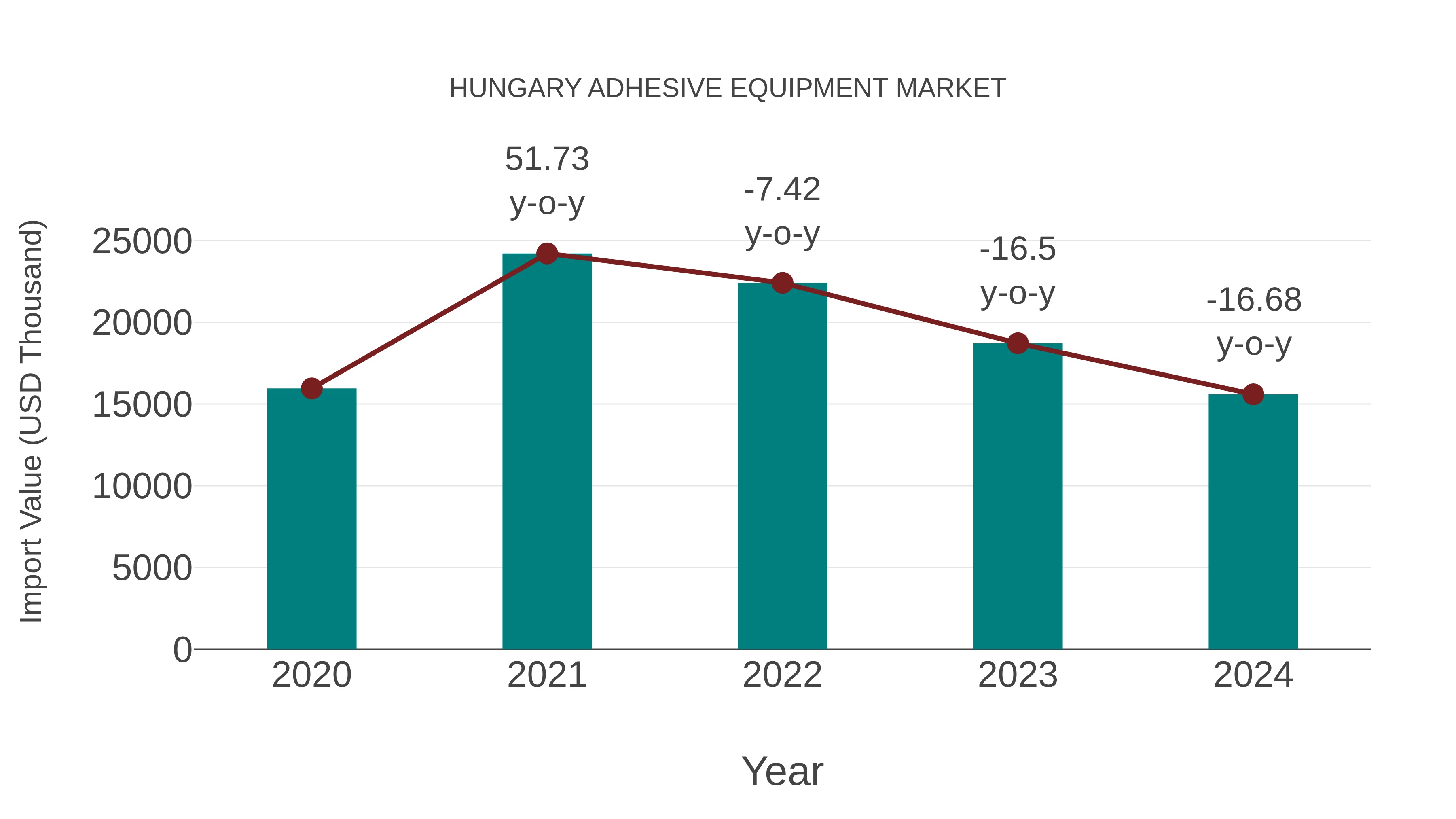  Hungary Adhesive Equipment Market: Import Trend Analysis