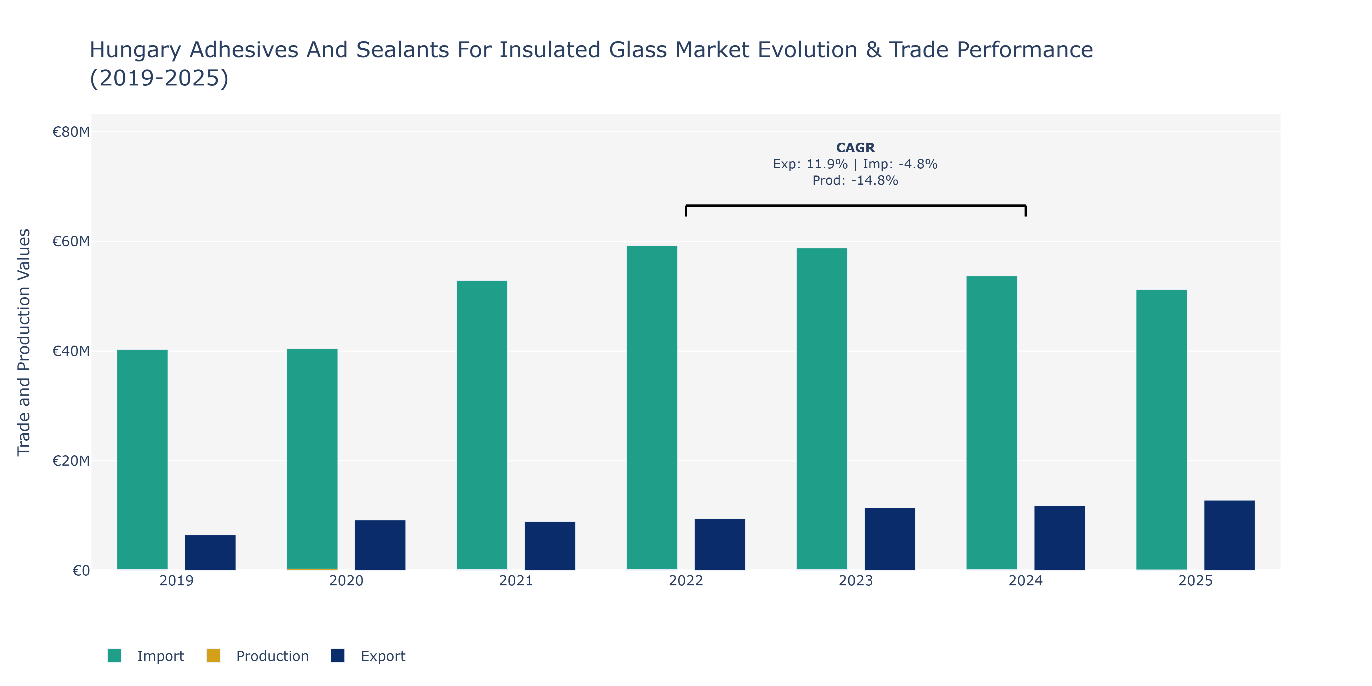 Hungary Adhesives And Sealants For Insulated Glass Market: Production & Trade Performance (2019-2025)