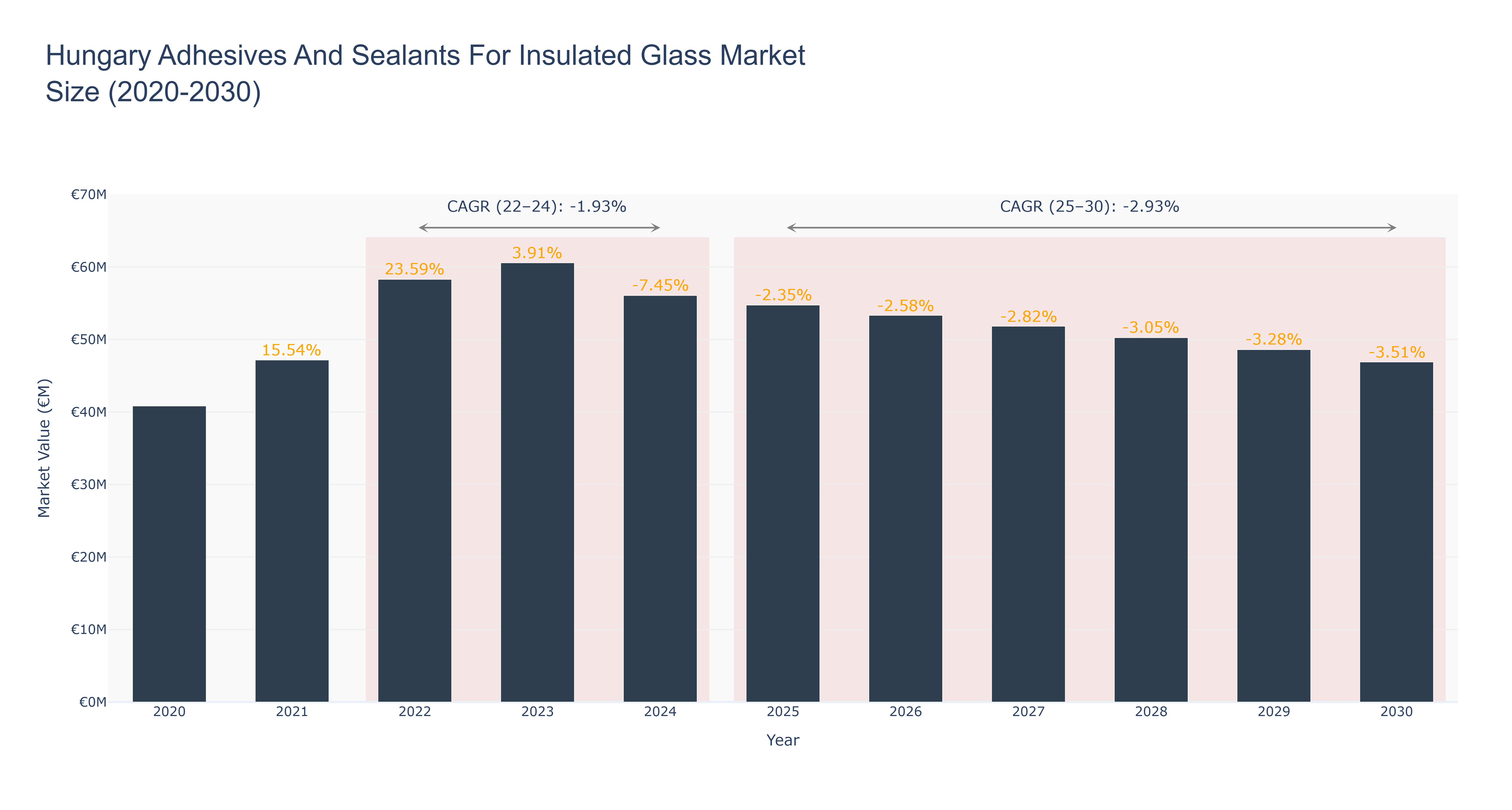 Hungary Adhesives And Sealants For Insulated Glass Market Size (2020-2030)
