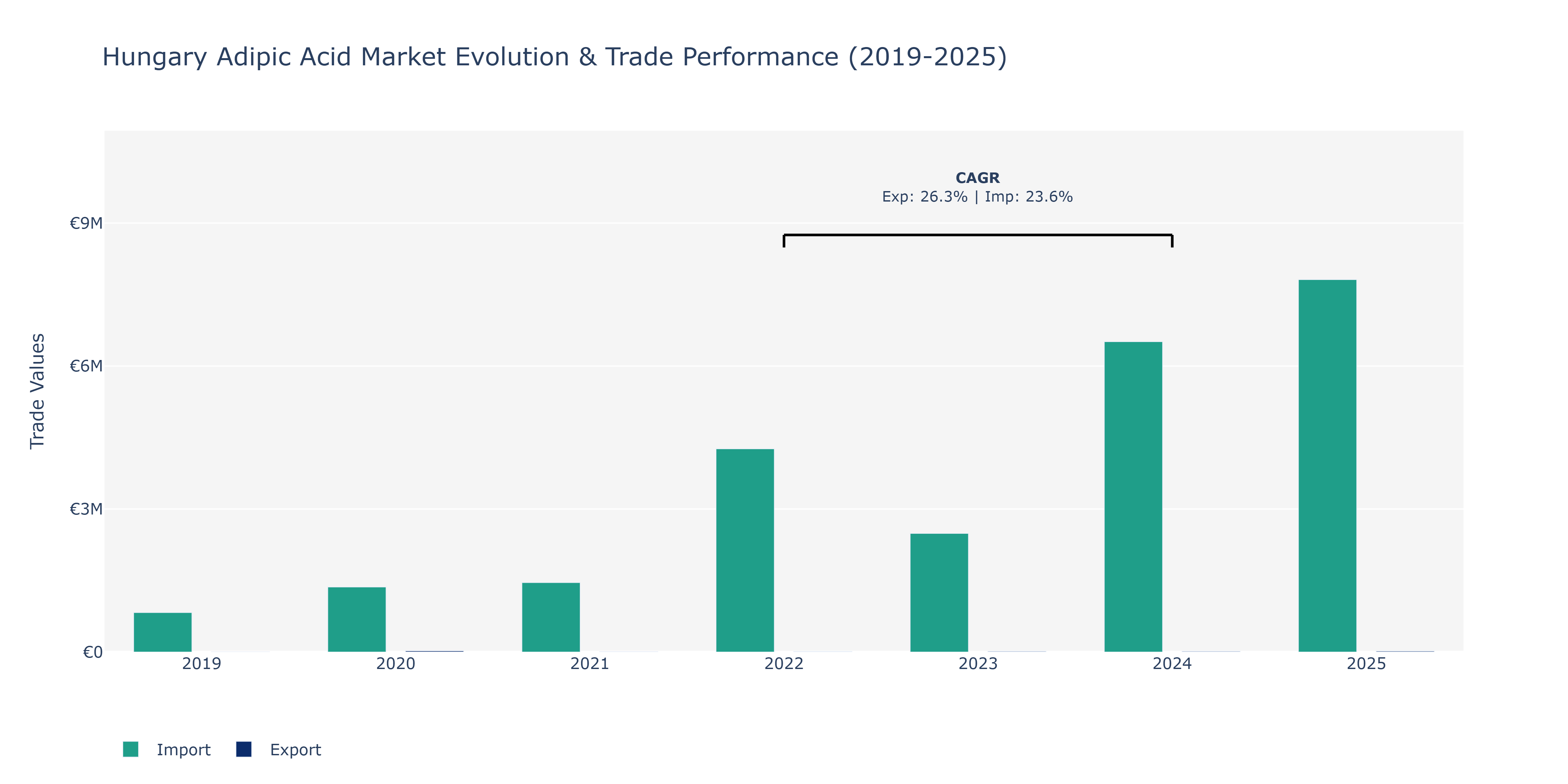 Hungary Adipic Acid Market: Production & Trade Performance (2019-2025) Size