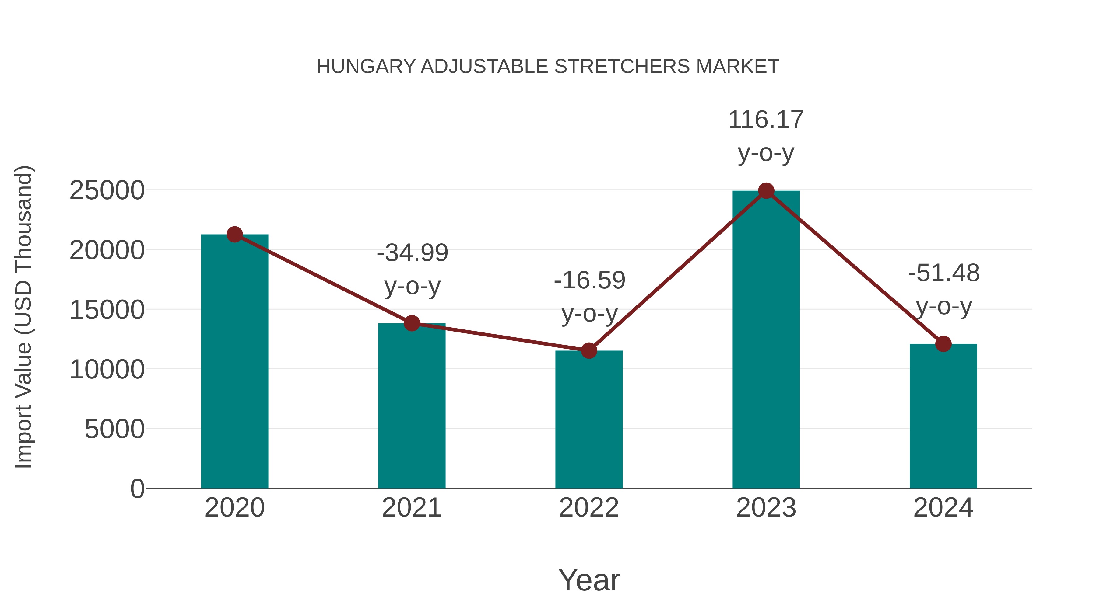  Hungary Adjustable Stretchers Market: Import Trend Analysis