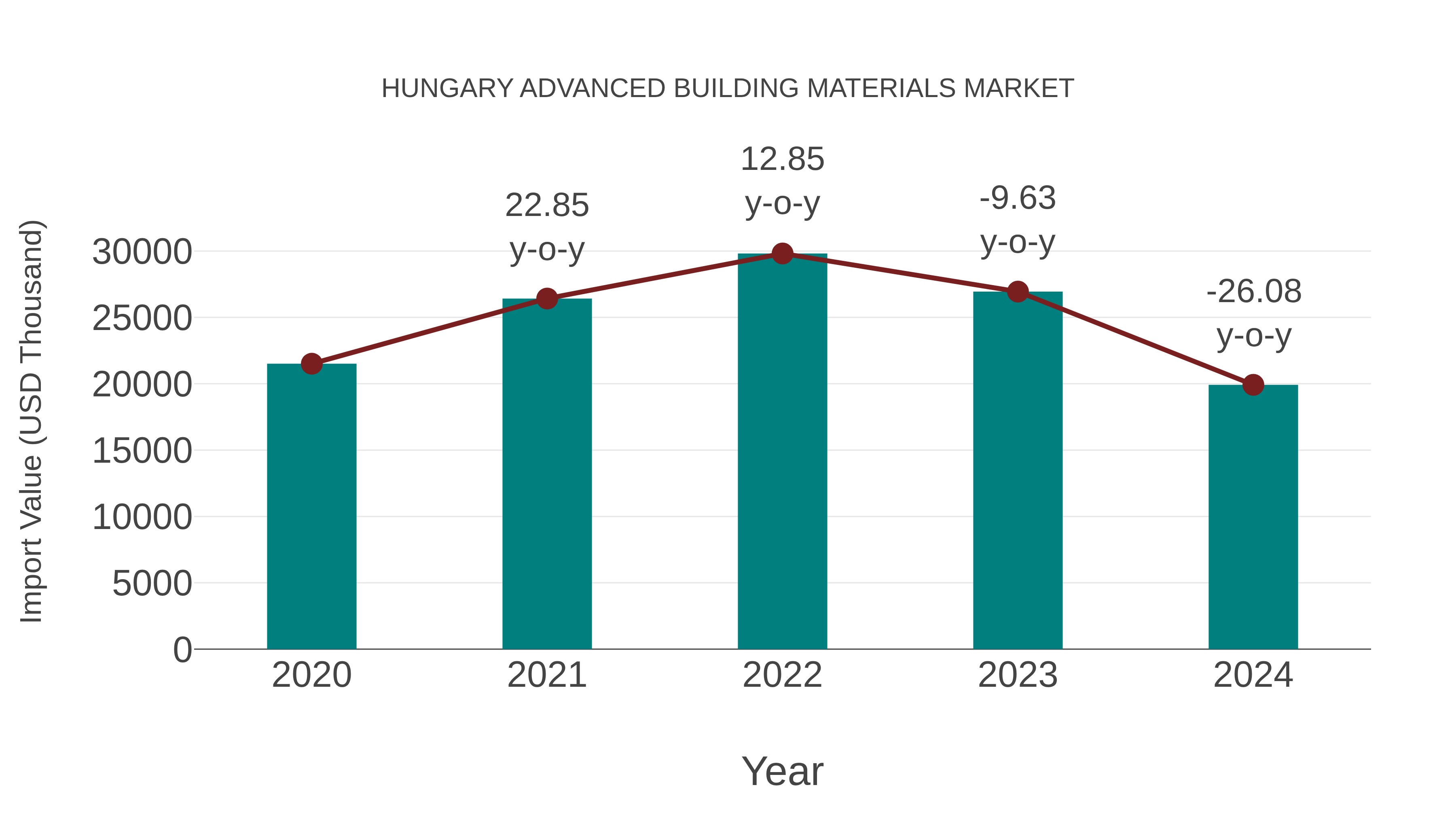  Hungary Advanced Building Materials Market: Import Trend Analysis