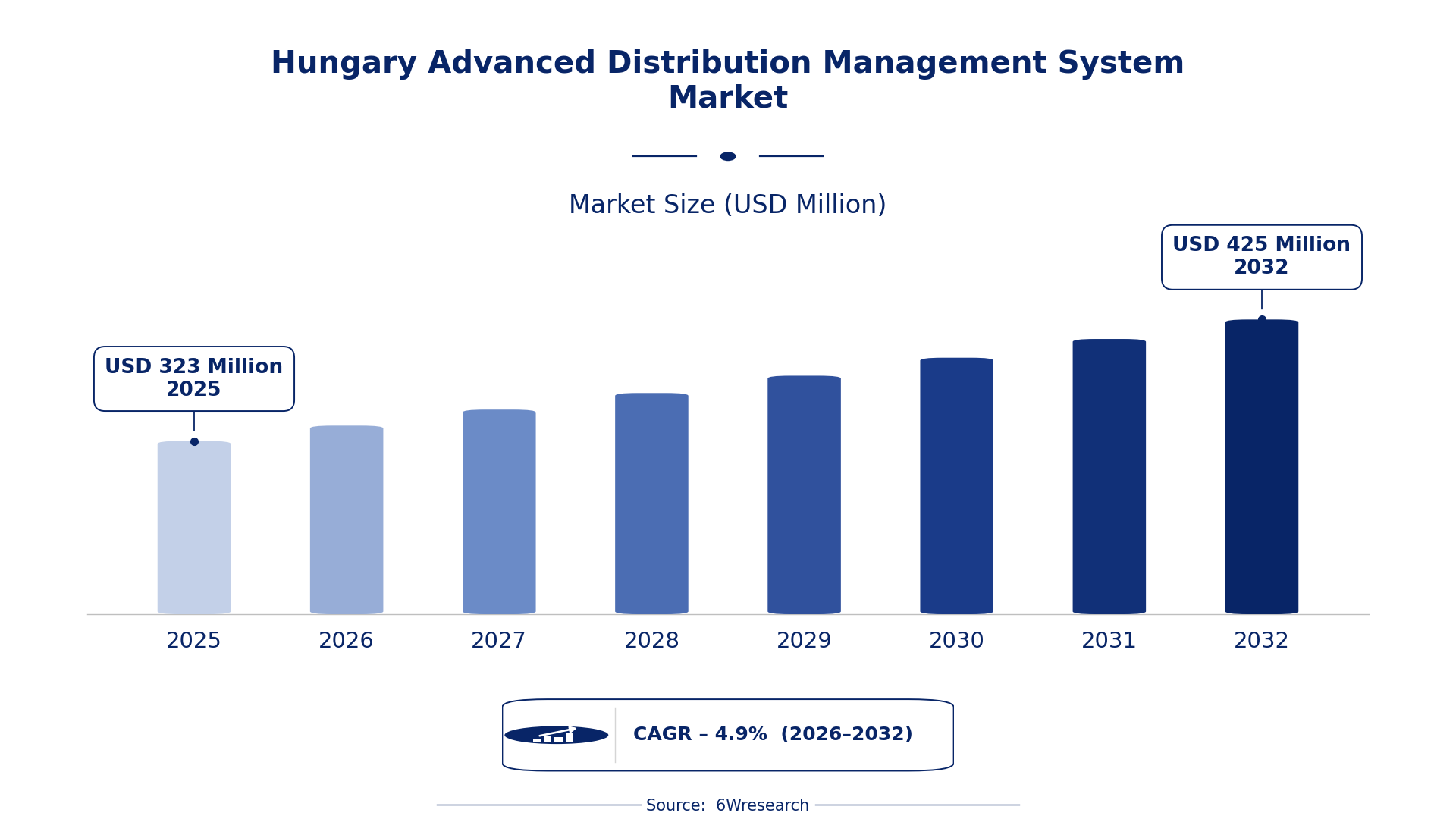 Hungary Advanced Distribution Management System Market Size & Growth Rate (2026-2032)