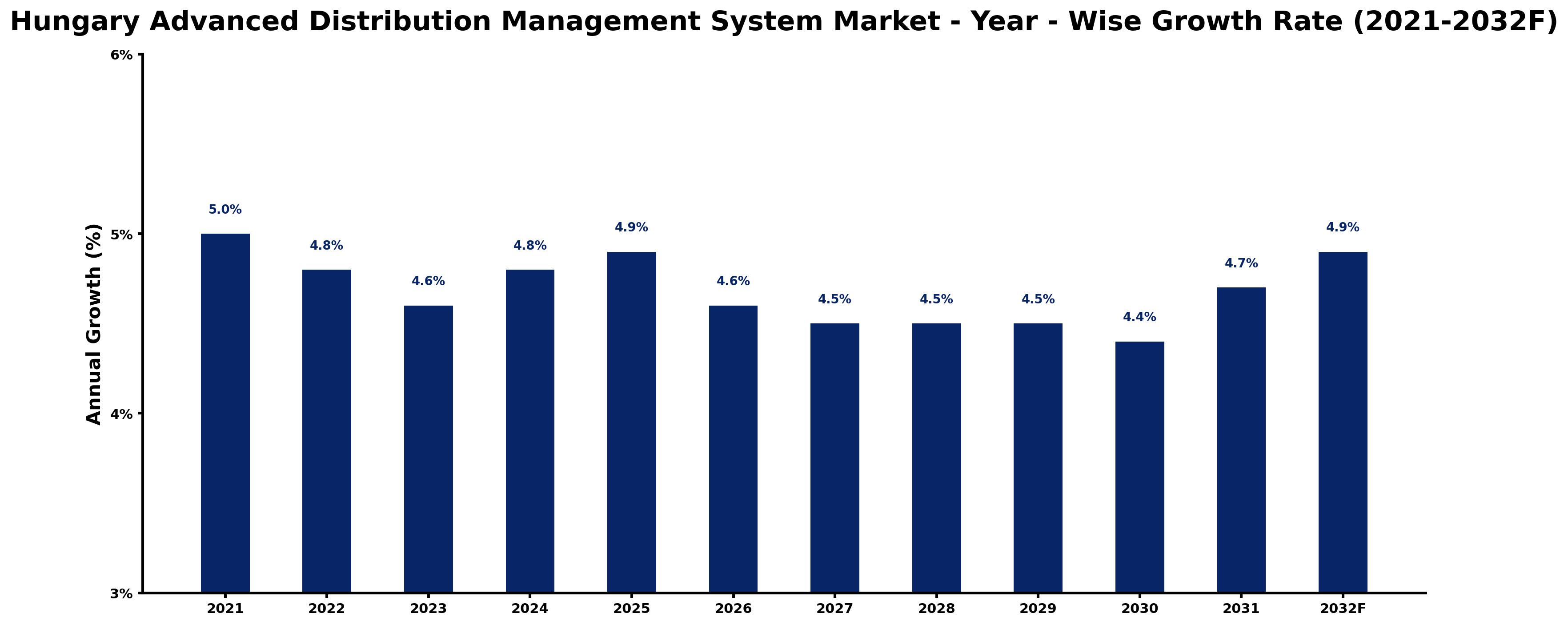 Hungary Advanced Distribution Management System Market Year-wise Growth Rate and Key Drivers