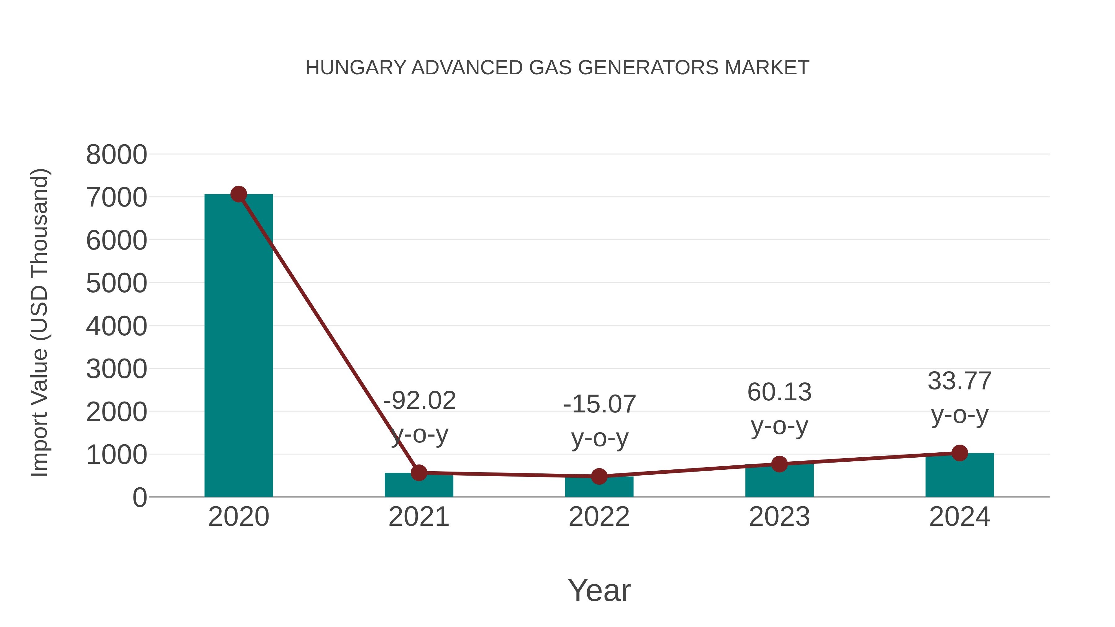  Hungary Advanced Gas Generators Market: Import Trend Analysis