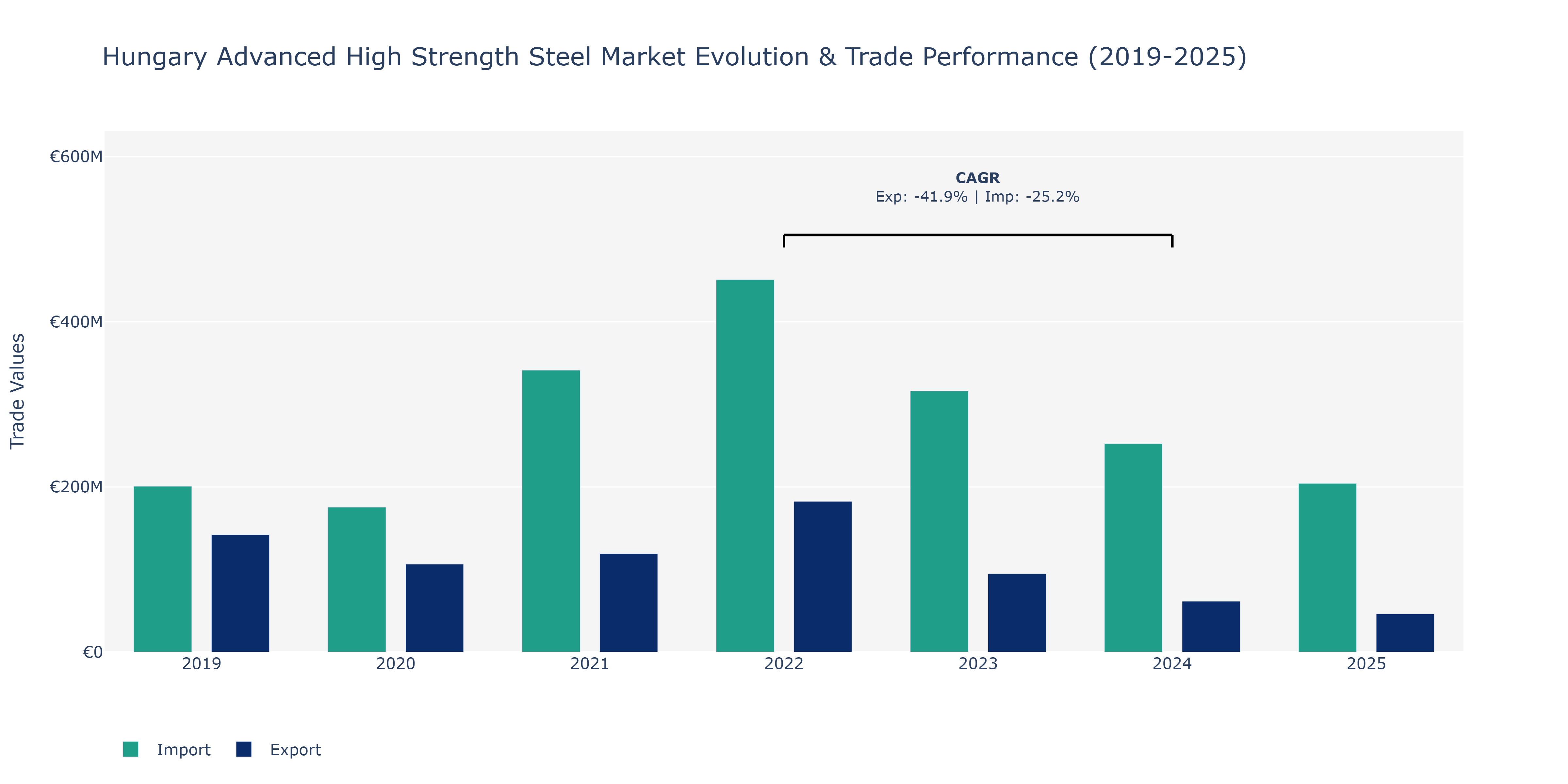 Hungary Advanced High Strength Steel Market: Production & Trade Performance (2019-2025)