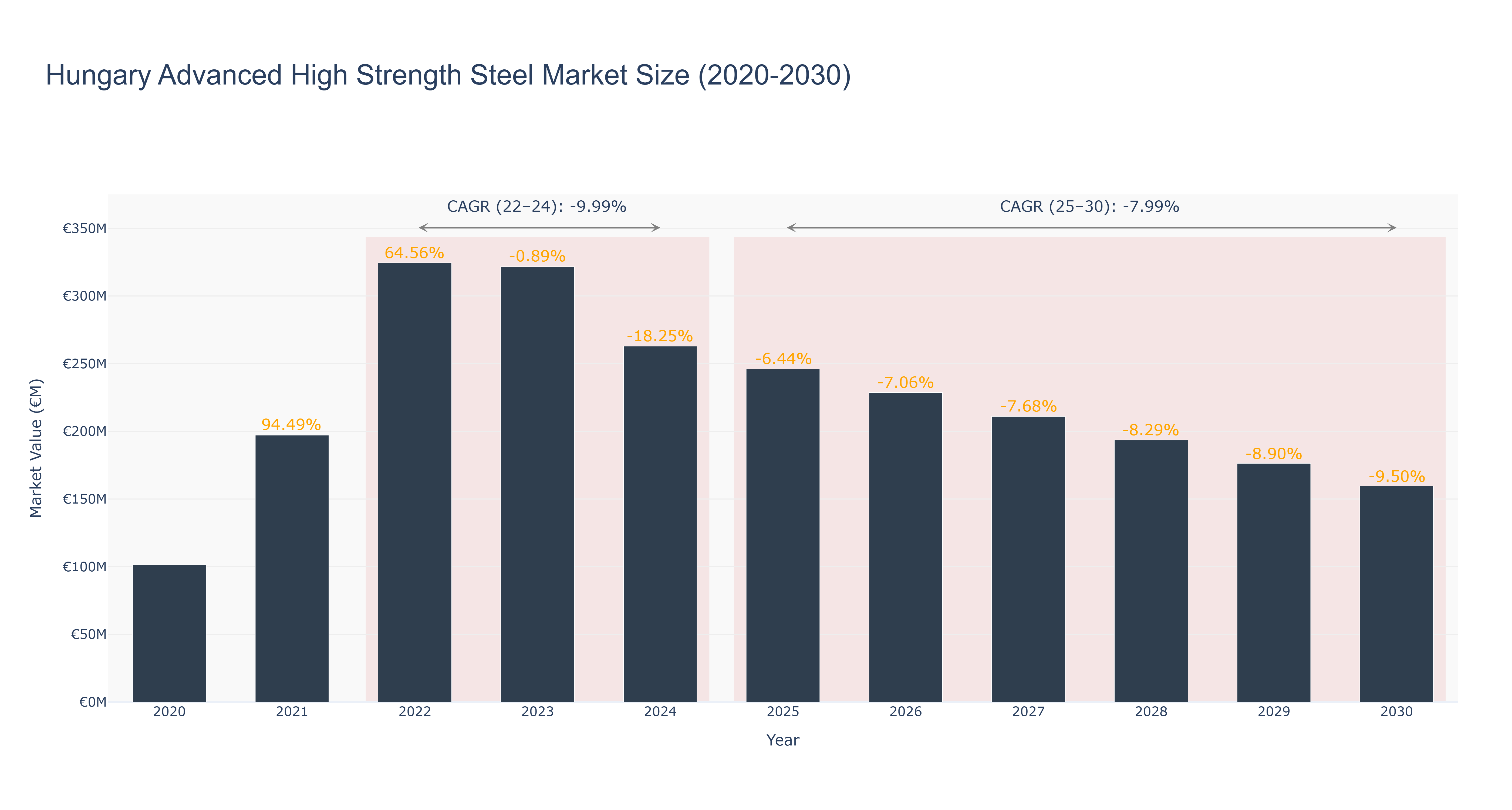 Hungary Advanced High Strength Steel Market Size (2020-2030)