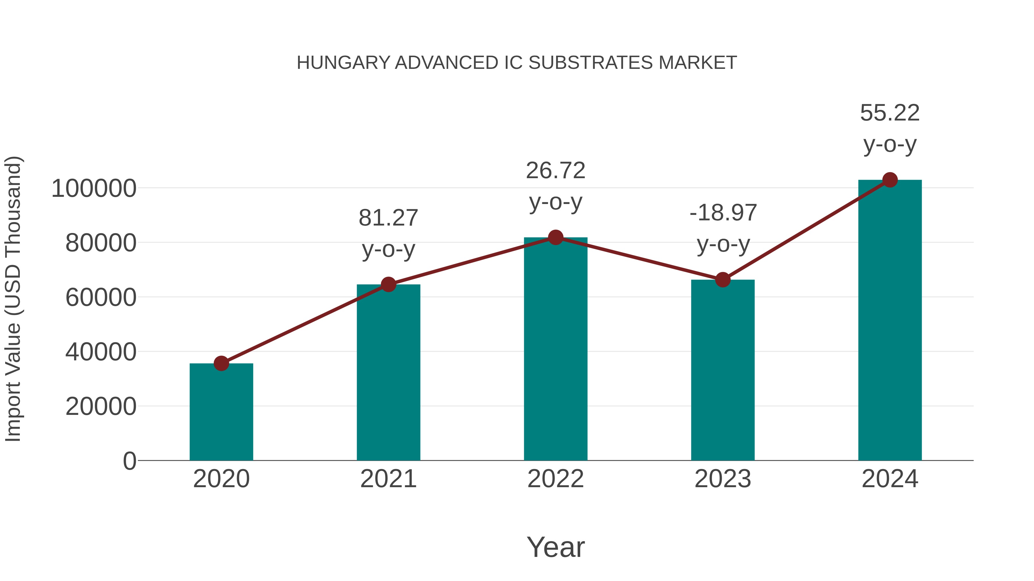  Hungary Advanced Ic Substrates Market: Import Trend Analysis