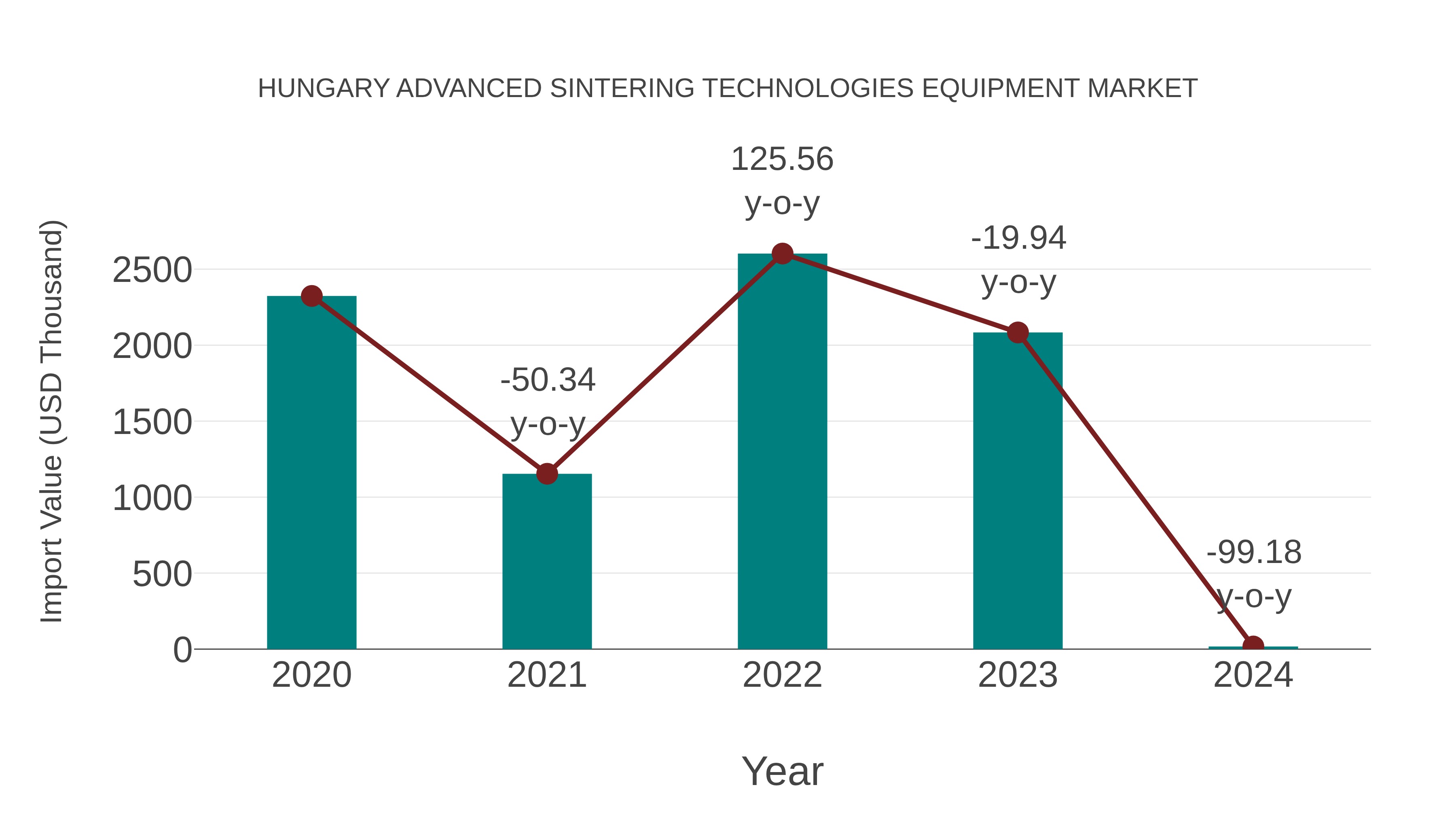  Hungary Advanced Sintering Technologies Equipment Market: Import Trend Analysis