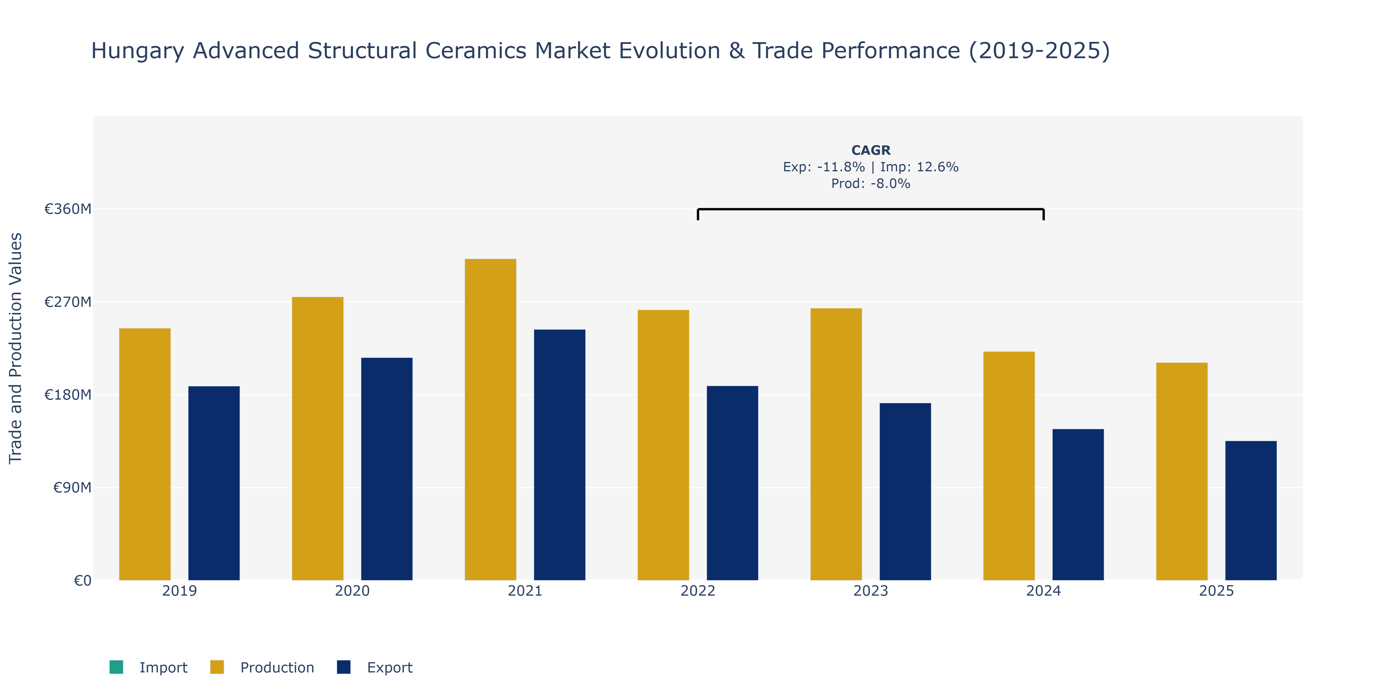 Hungary Advanced Structural Ceramics Market: Production & Trade Performance (2019-2025)