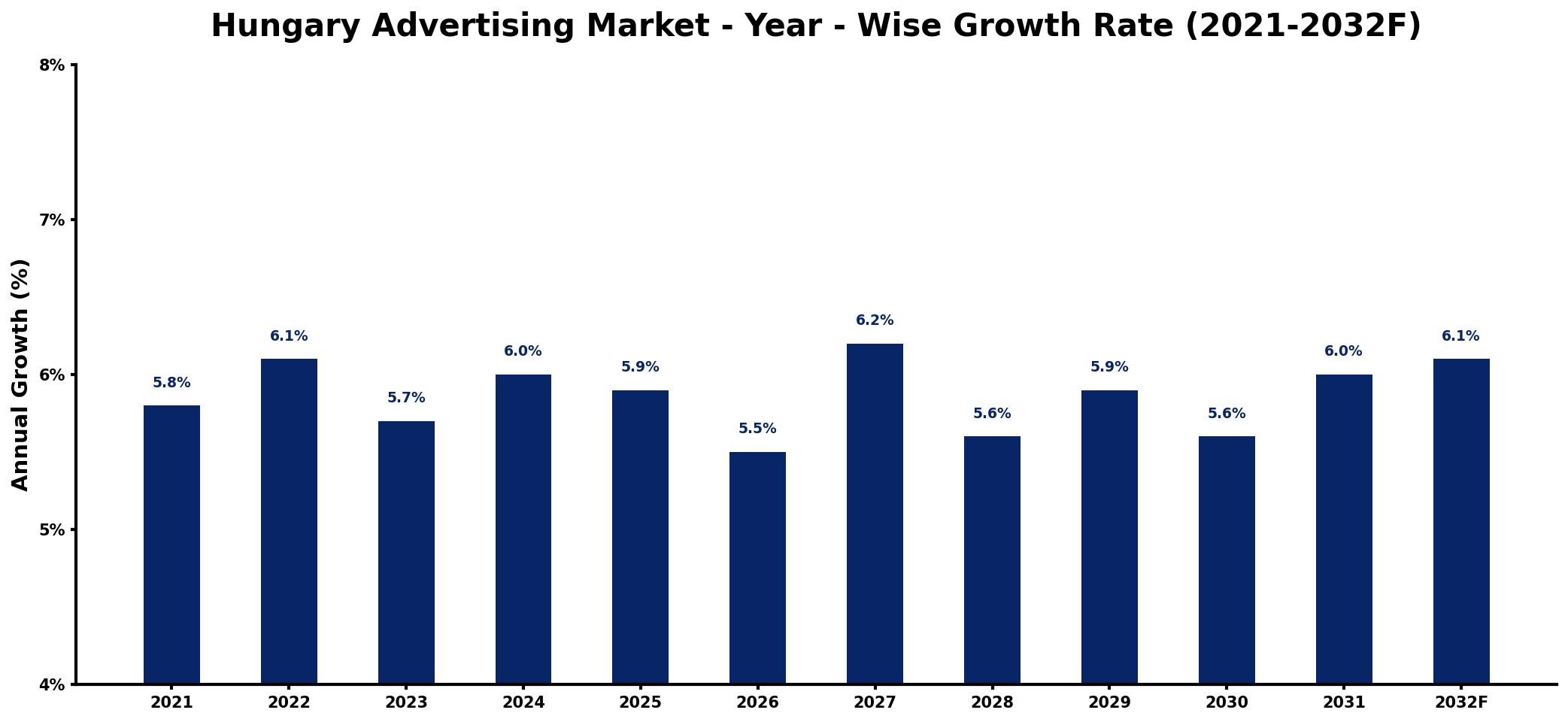Hungary Advertising Market Year-wise Growth Rate and Key Drivers
