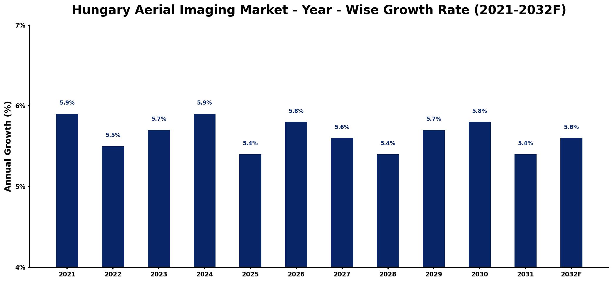 Hungary Aerial Imaging Market Year-wise Growth Rate and Key Drivers