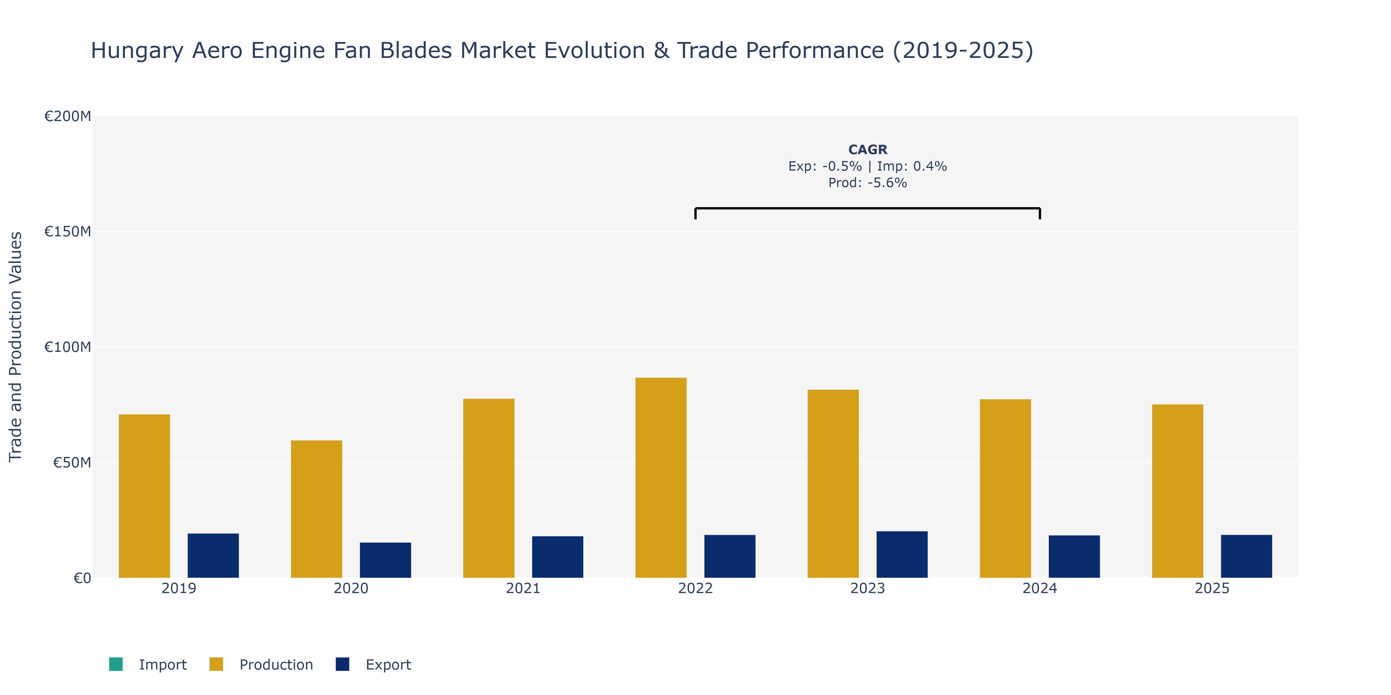 Hungary Aero Engine Fan Blades Market: Production & Trade Performance (2019-2025)