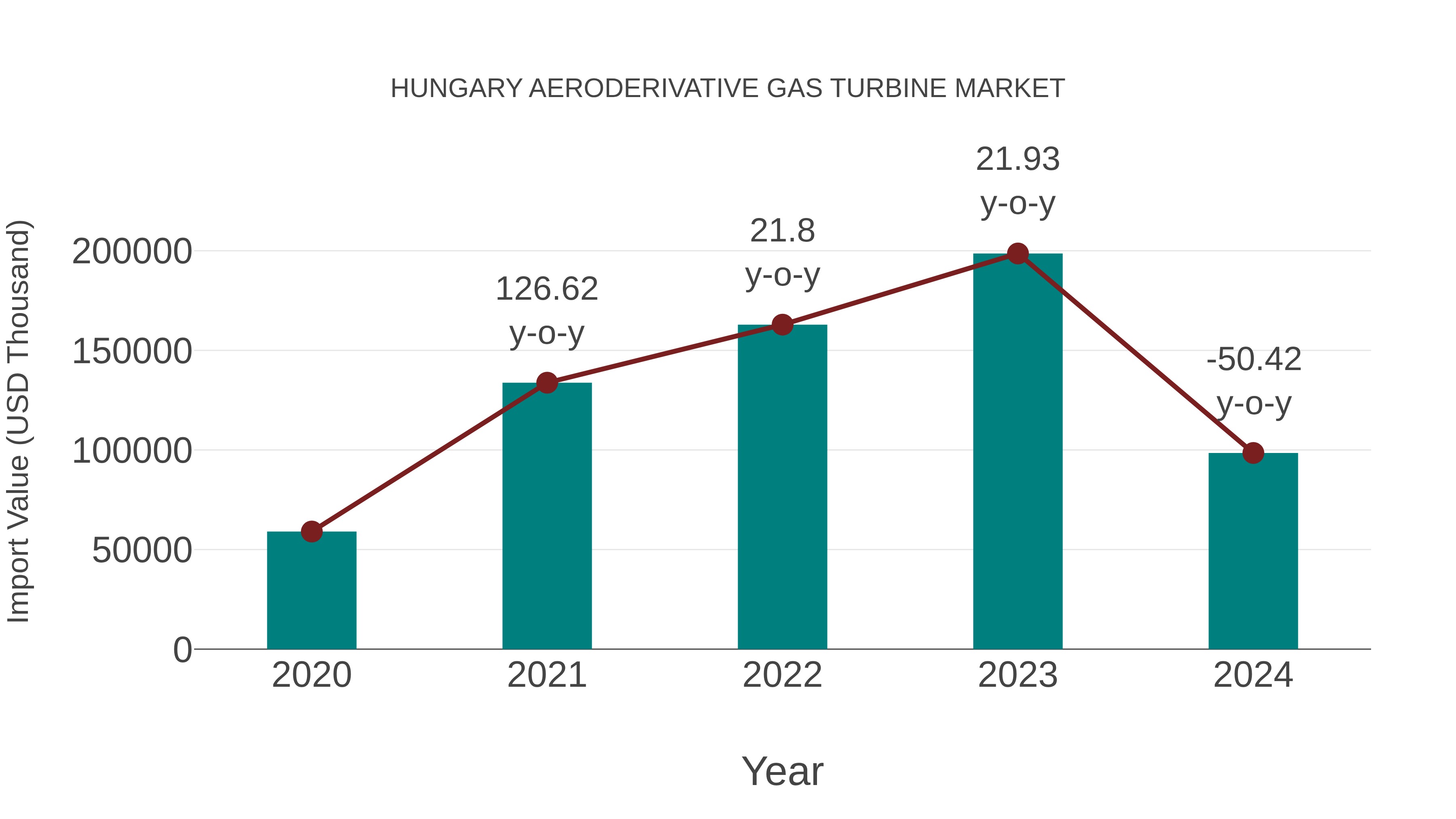  Hungary Aeroderivative Gas Turbine Market: Import Trend Analysis