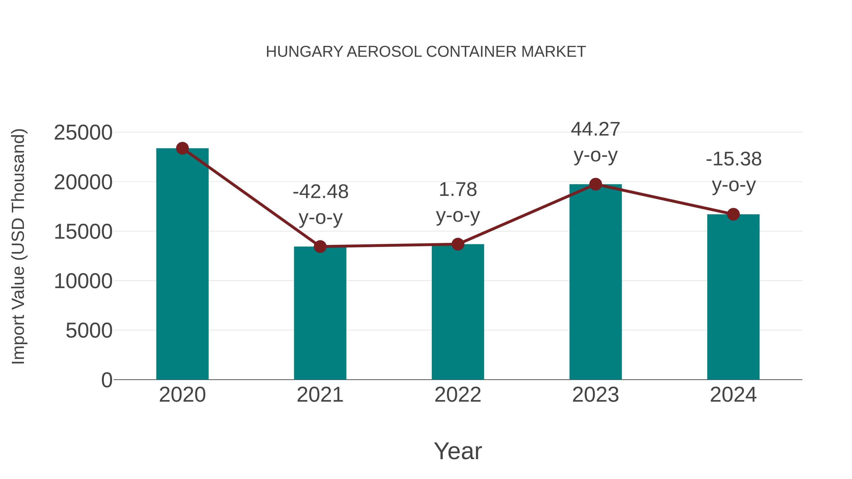  Hungary Aerosol Container Market: Import Trend Analysis