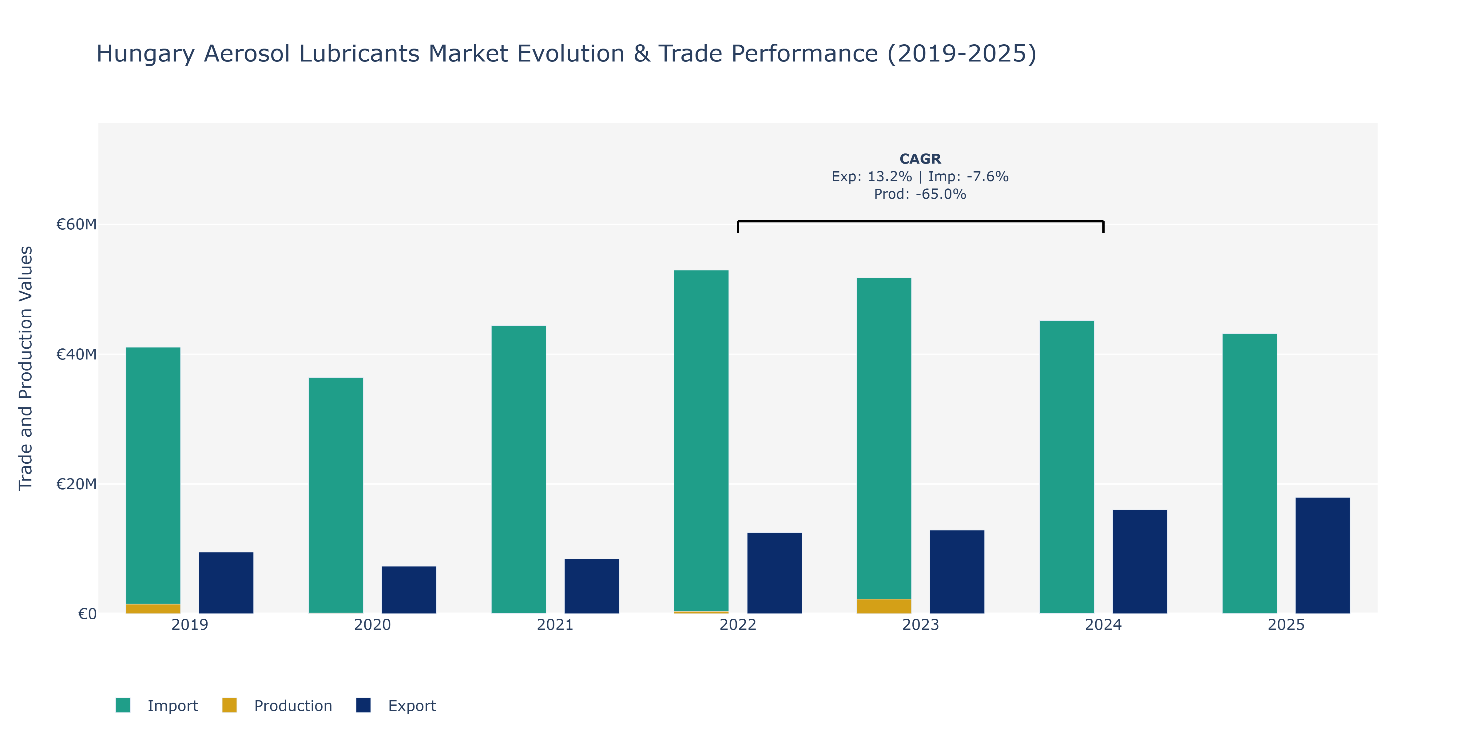 Hungary Aerosol Lubricants Market: Production & Trade Performance (2019-2025)