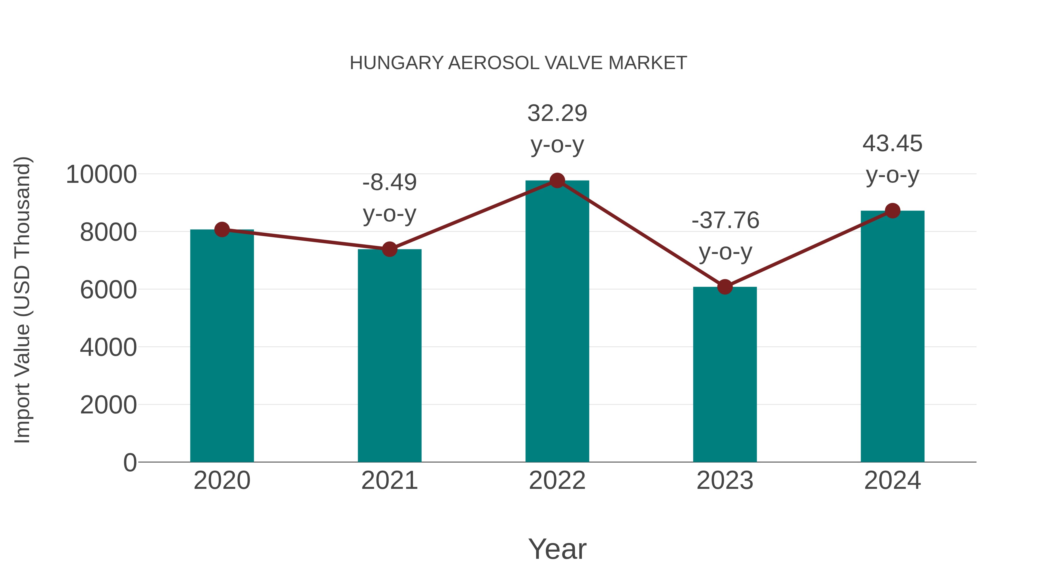  Hungary Aerosol Valve Market: Import Trend Analysis