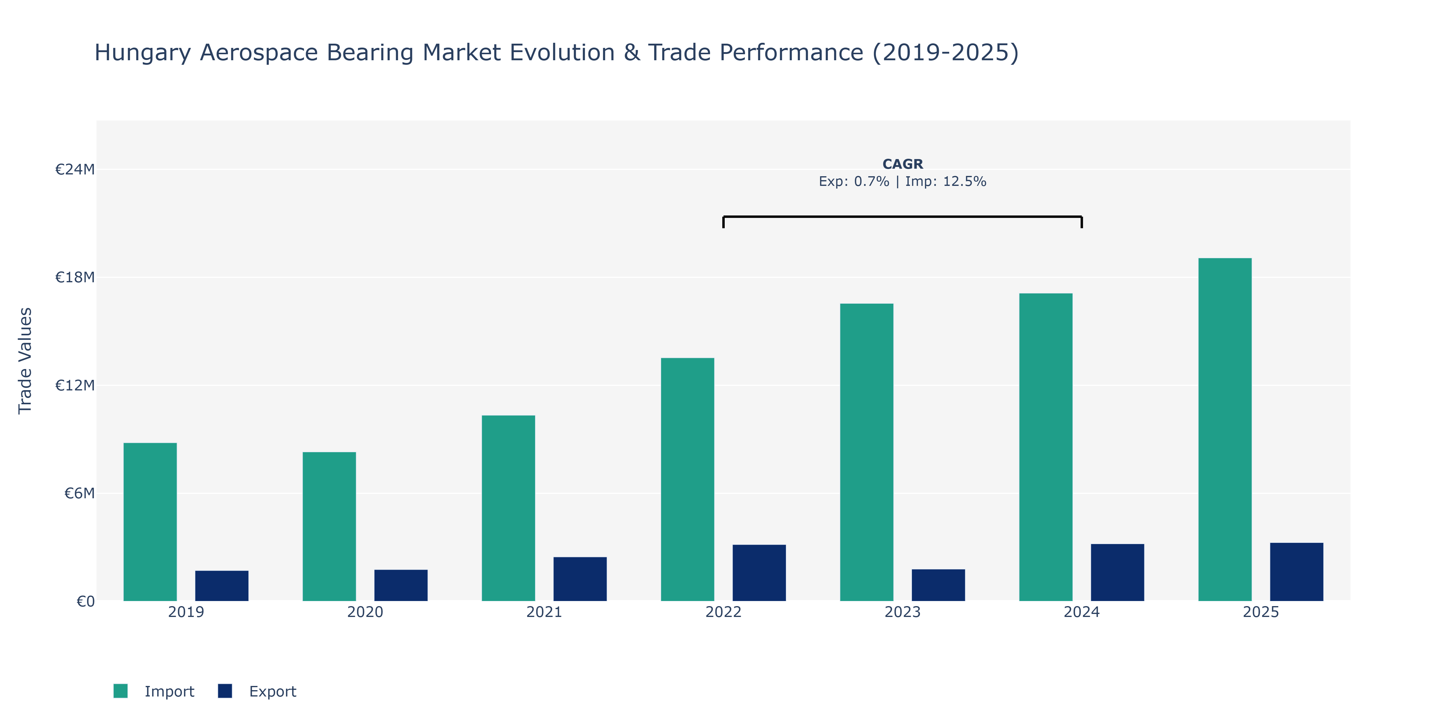 Hungary Aerospace Bearing Market: Production & Trade Performance (2019-2025)
