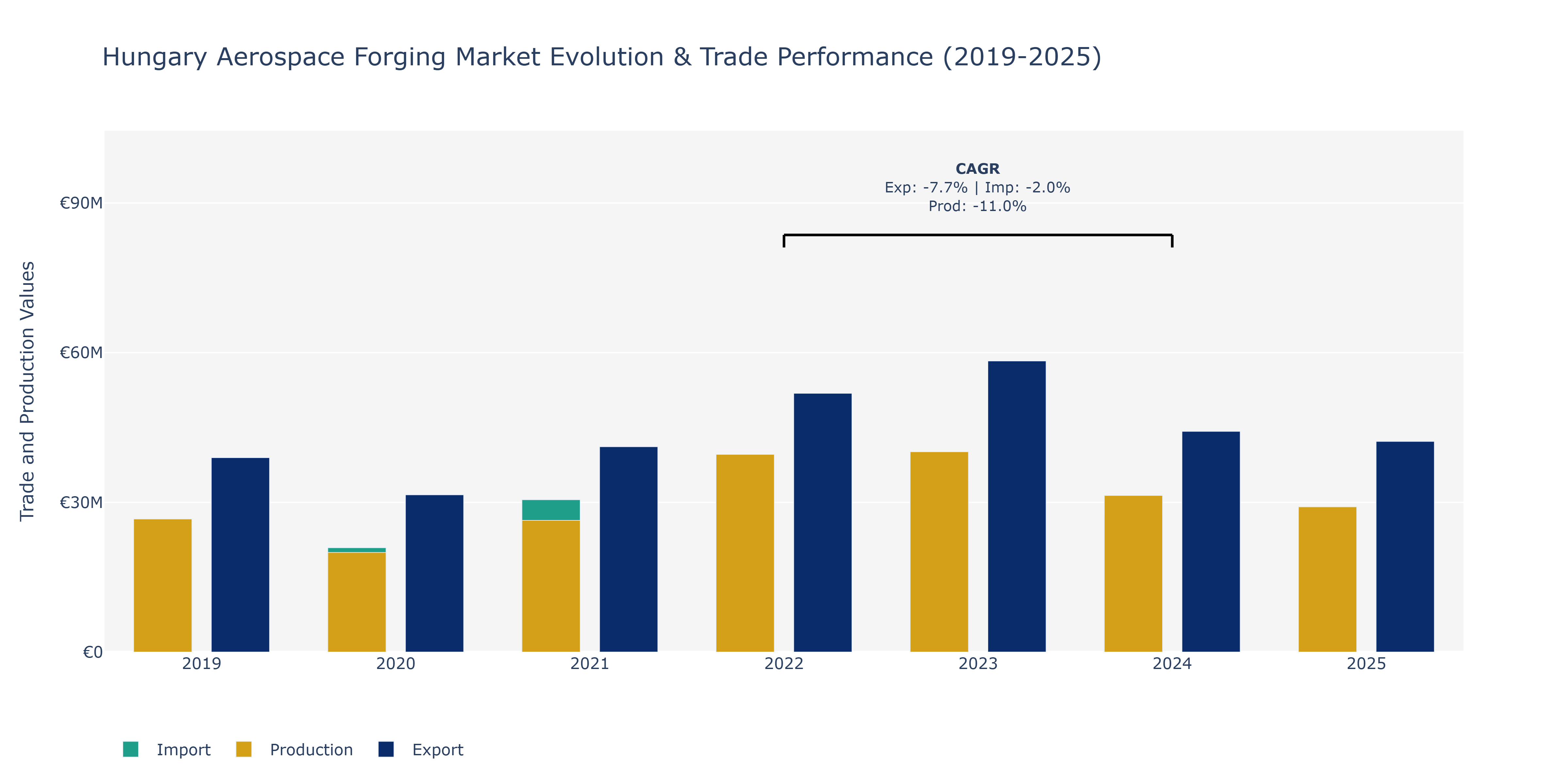 Hungary Aerospace Forging Market: Production & Trade Performance (2019-2025)