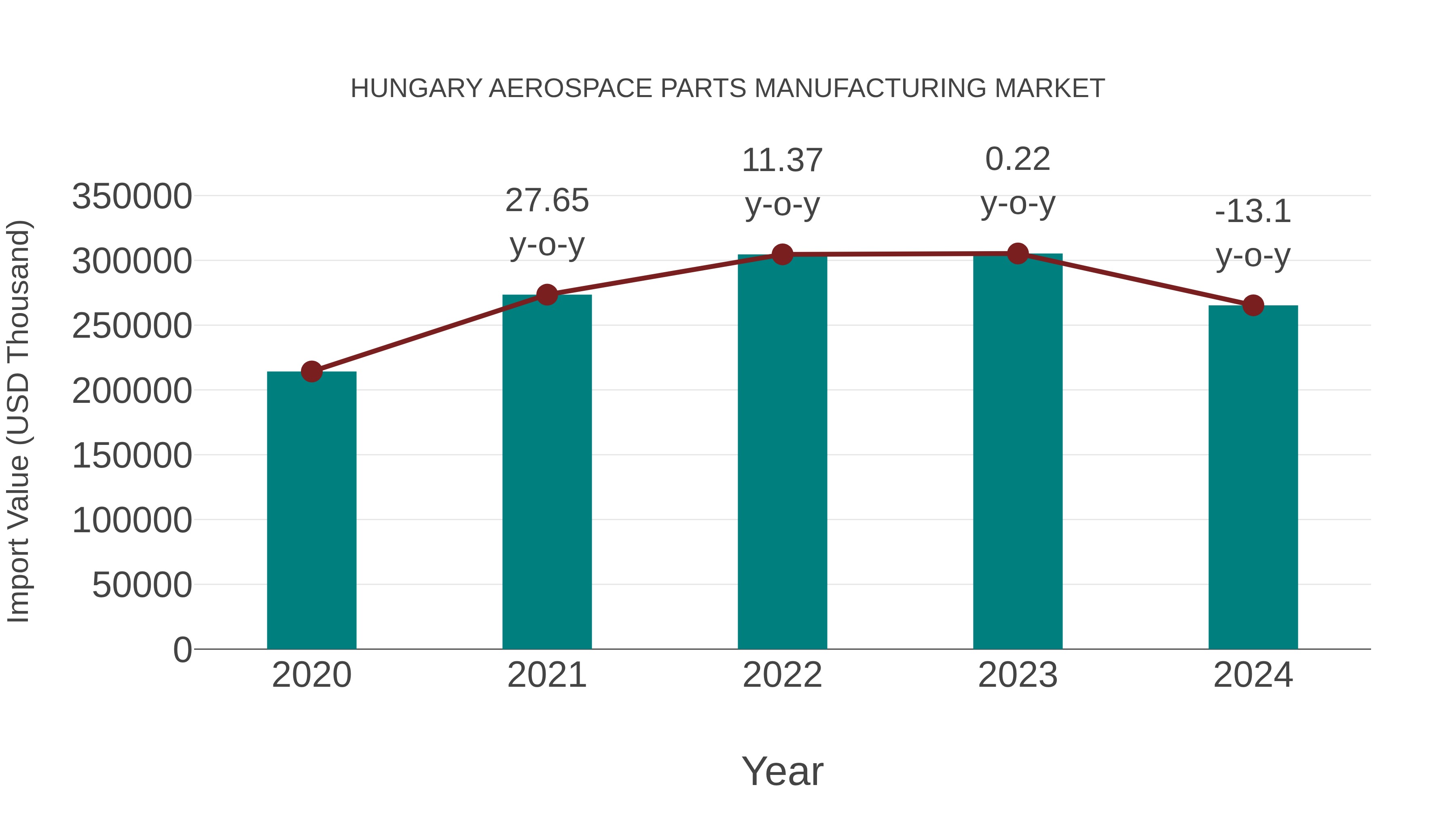  Hungary Aerospace Parts Manufacturing Market: Import Trend Analysis