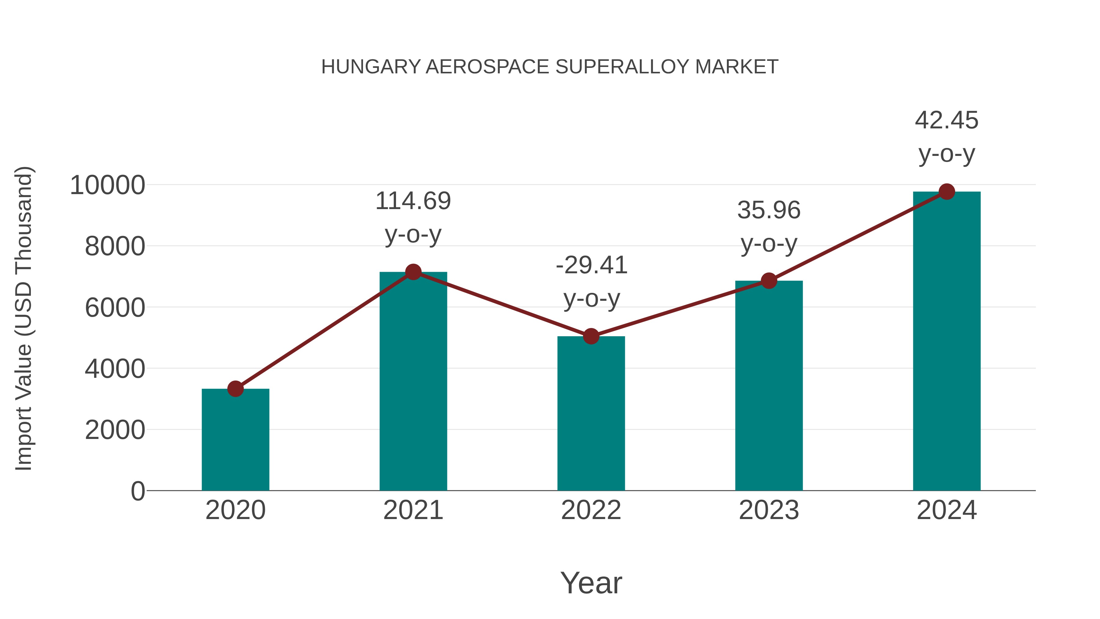  Hungary Aerospace Superalloy Market: Import Trend Analysis