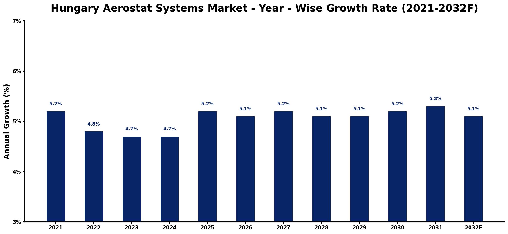 Hungary Aerostat Systems Market Year-wise Growth Rate and Key Drivers