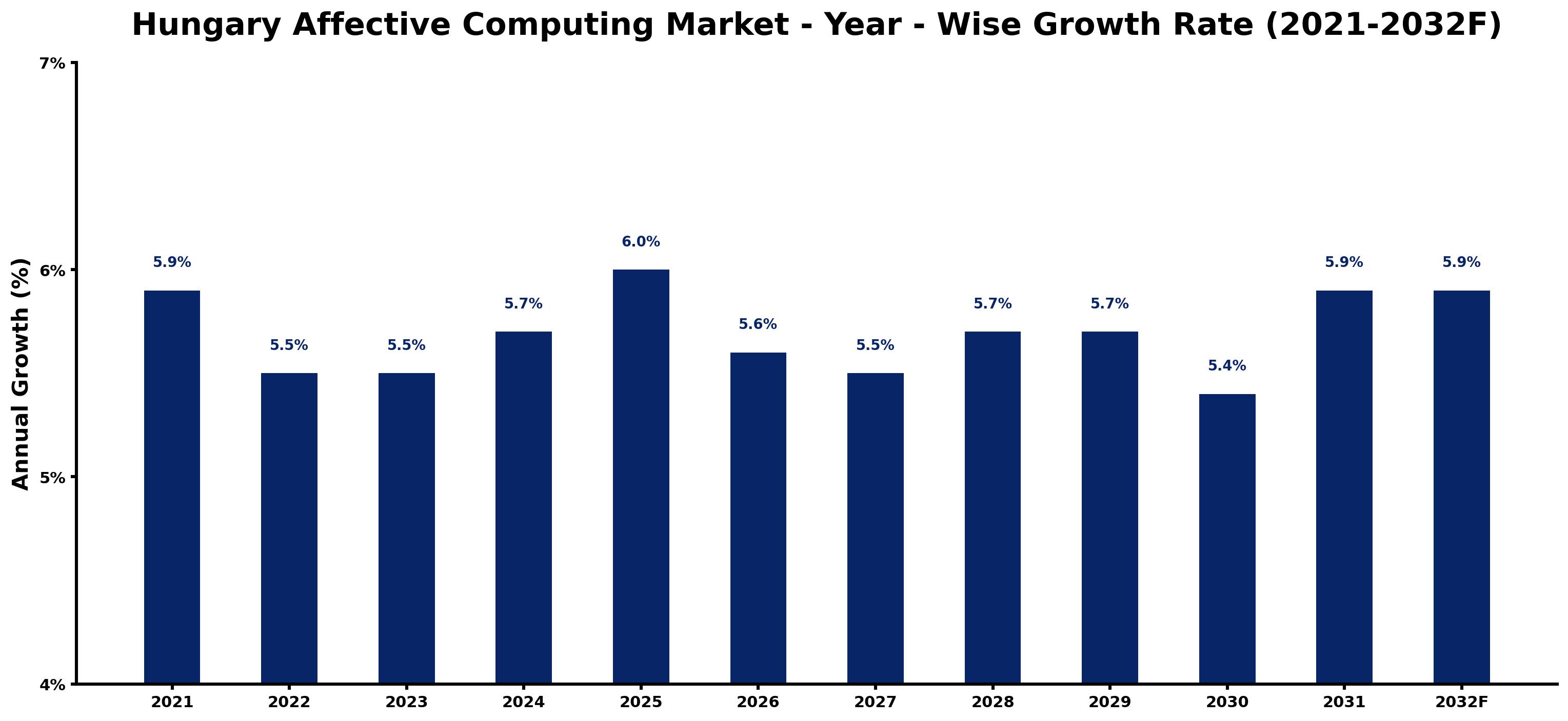Hungary Affective Computing Market Year-wise Growth Rate and Key Drivers