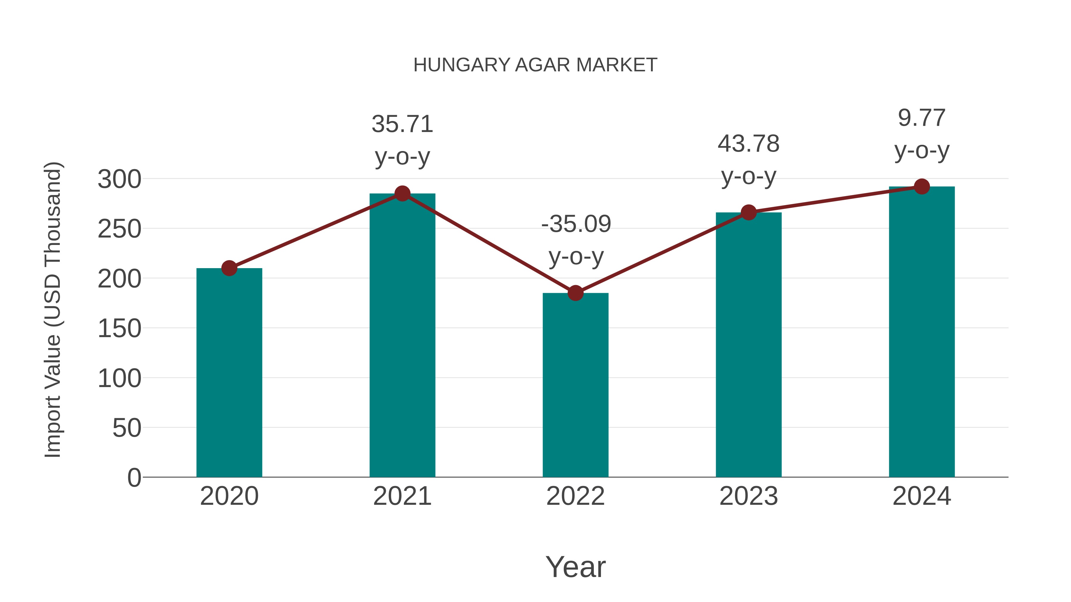  Hungary Agar Market: Import Trend Analysis