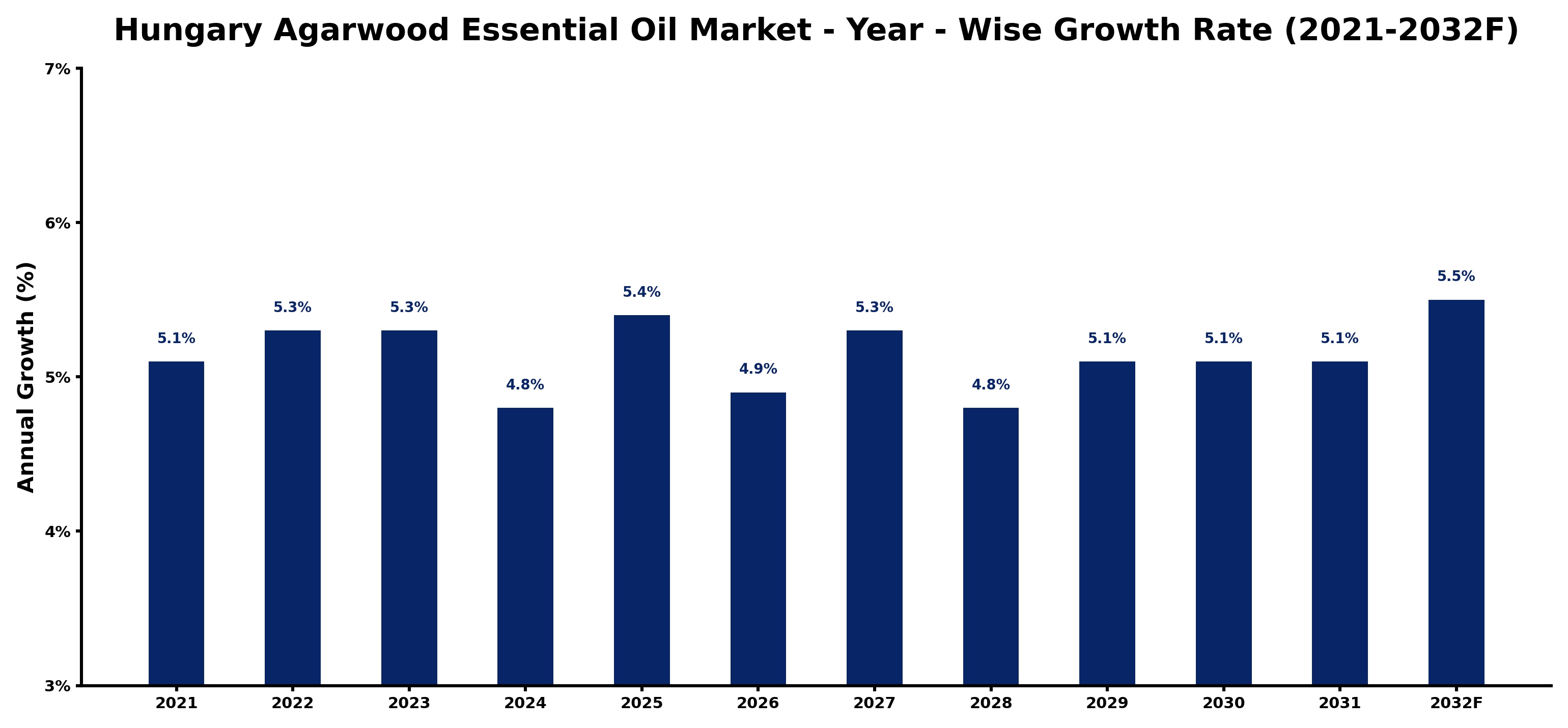 Hungary Agarwood Essential Oil Market Year-wise Growth Rate and Key Drivers