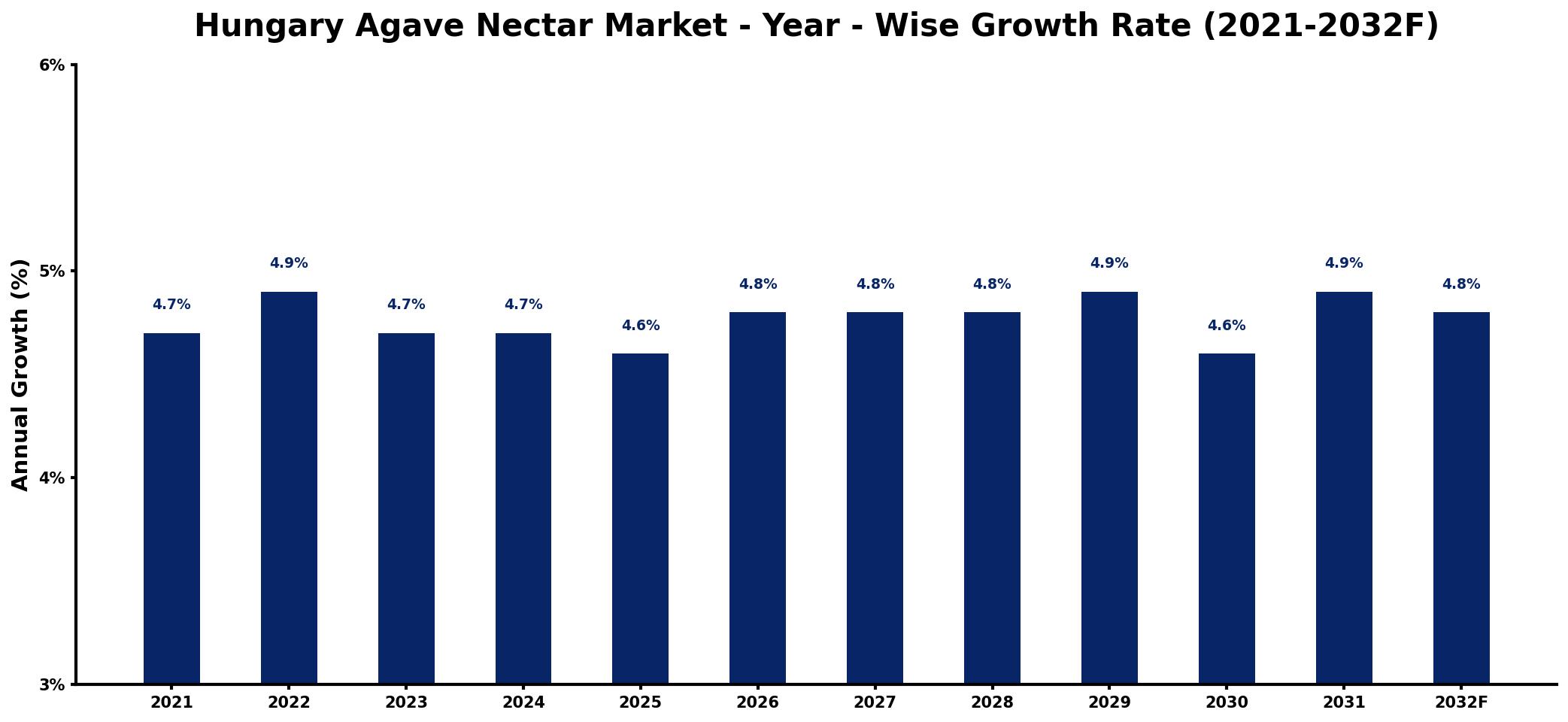 Hungary Agave Nectar Market Year-wise Growth Rate and Key Drivers