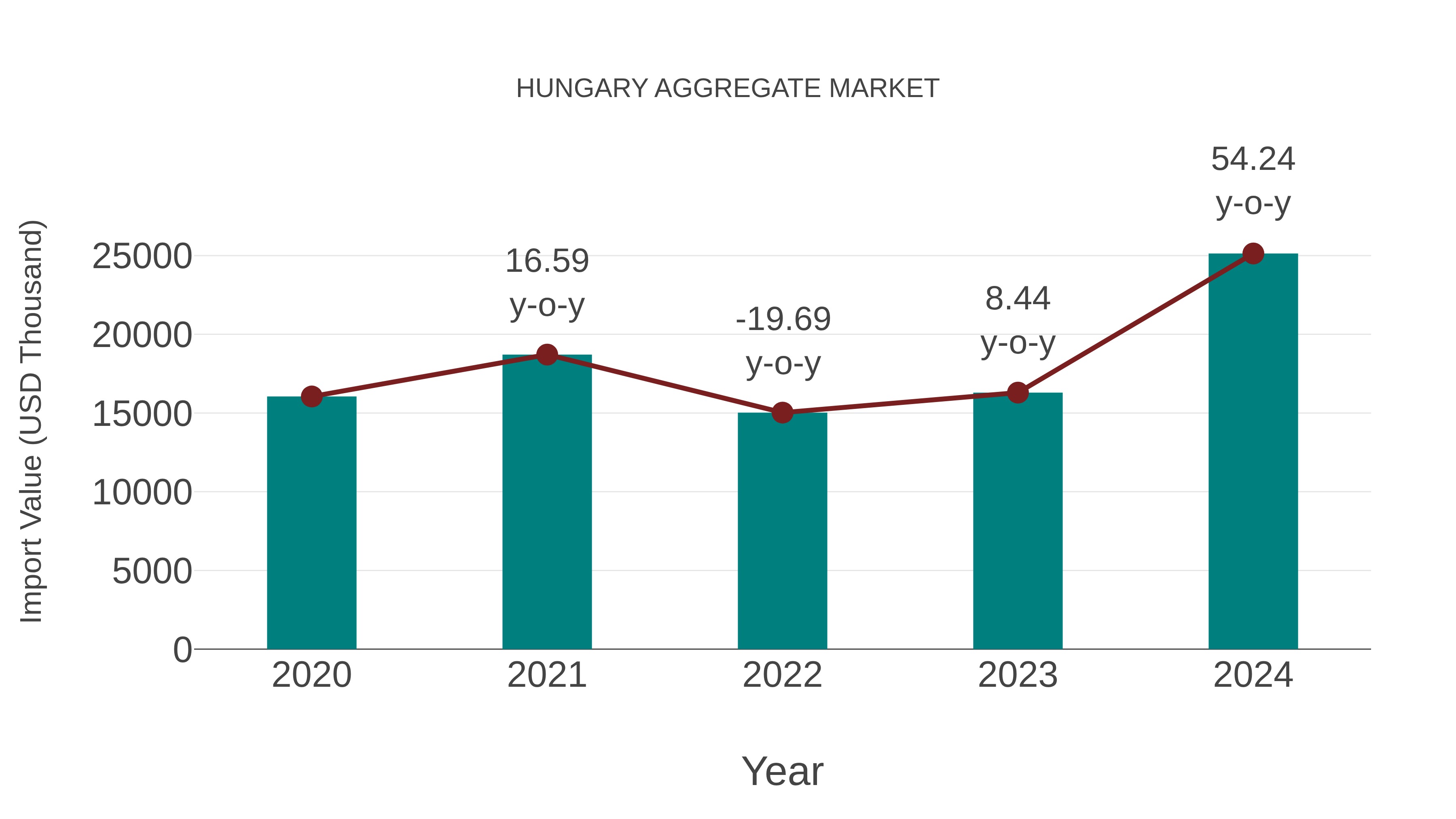  Hungary Aggregate Market: Import Trend Analysis