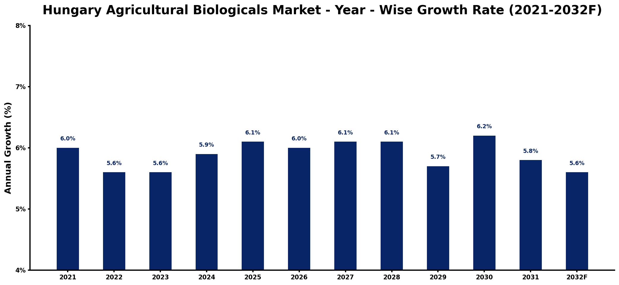 Hungary Agricultural Biologicals Market Year-wise Growth Rate and Key Drivers