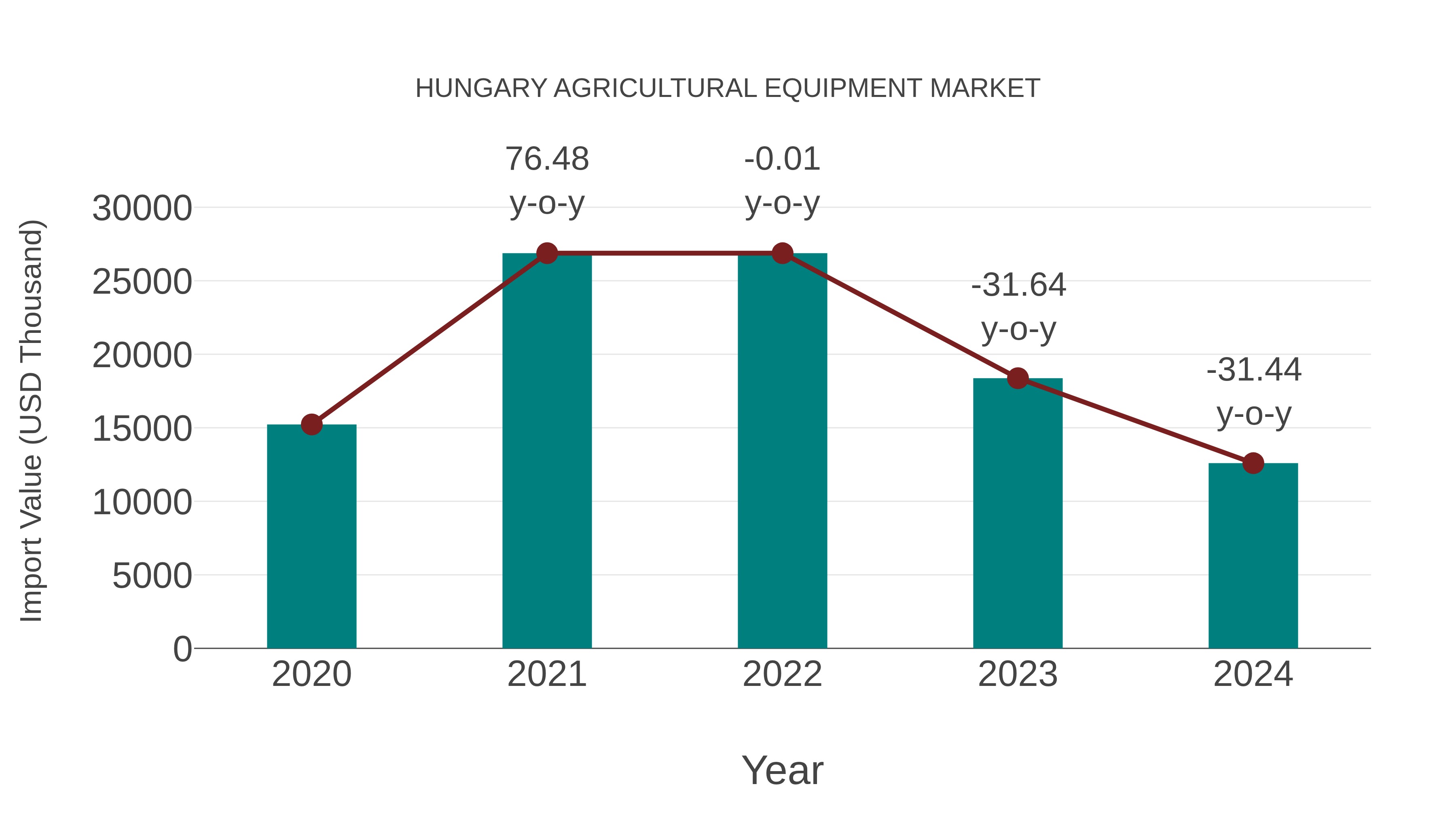  Hungary Agricultural Equipment Market: Import Trend Analysis
